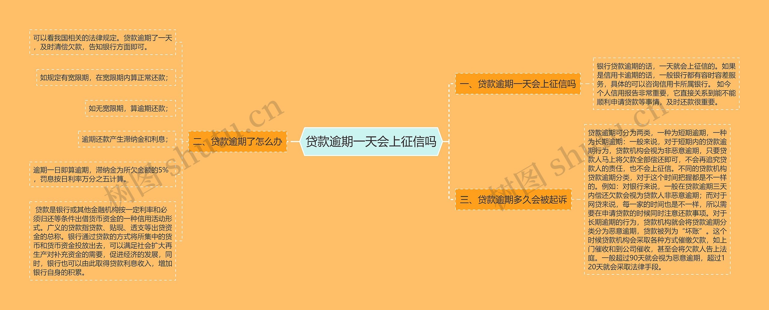 贷款逾期一天会上征信吗思维导图