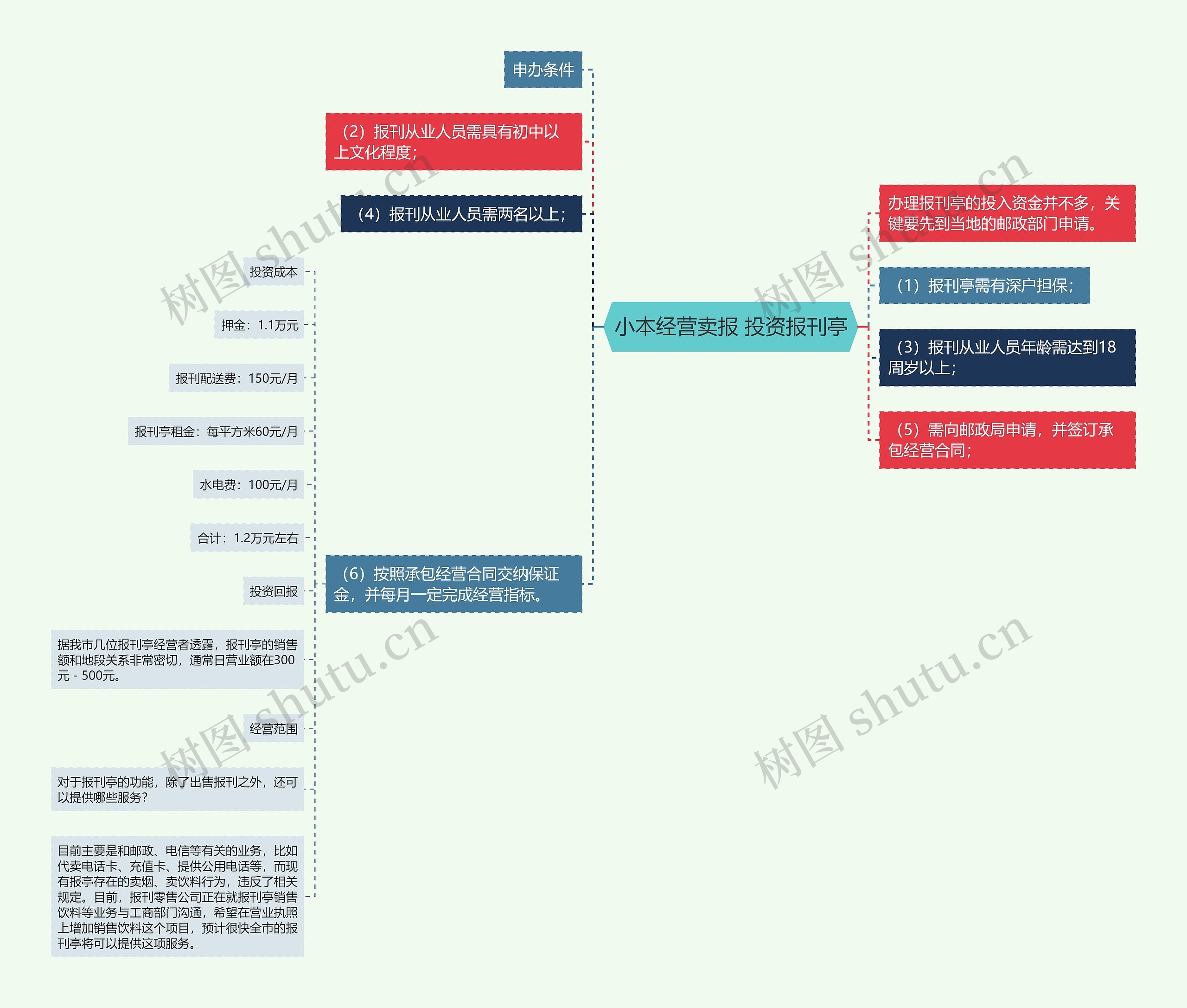 小本经营卖报 投资报刊亭思维导图