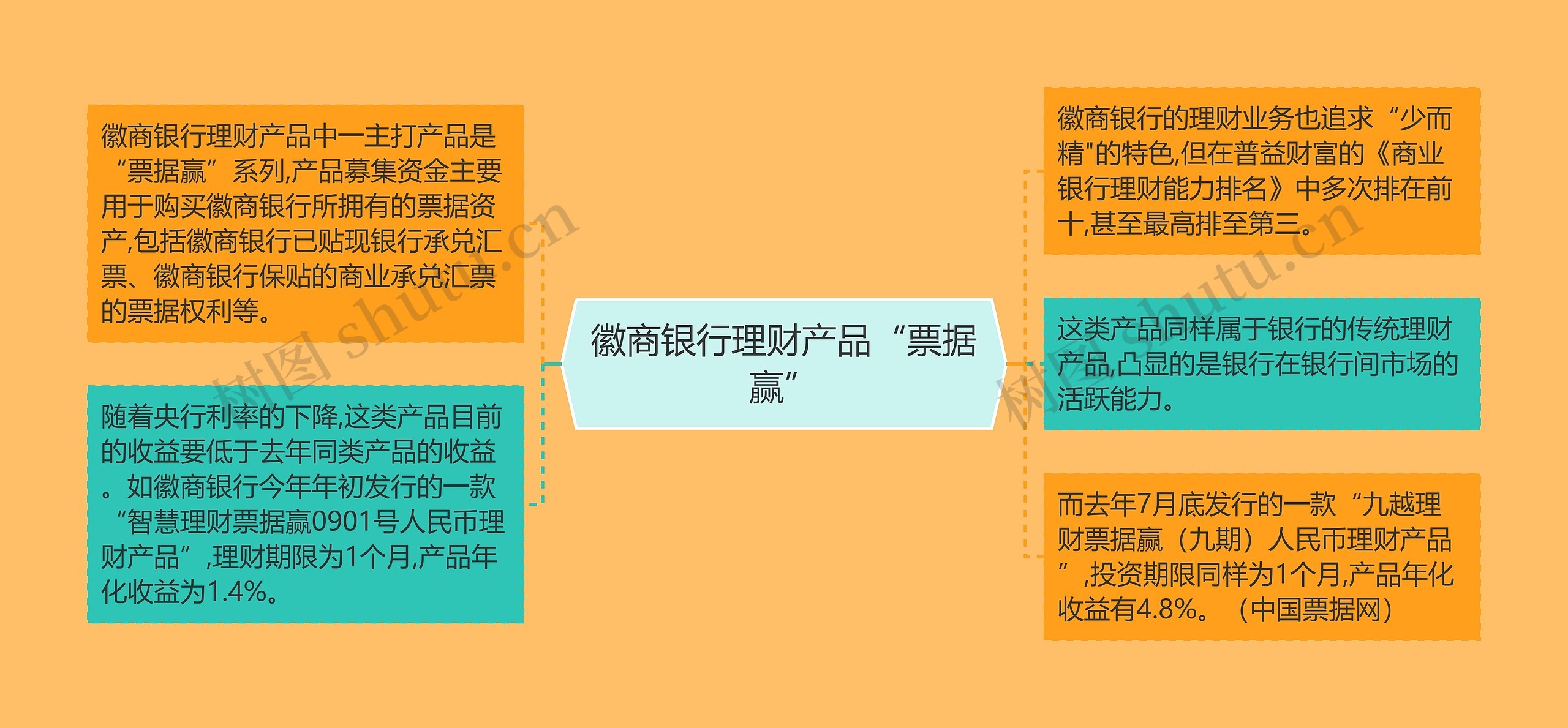 徽商银行理财产品“票据赢”思维导图