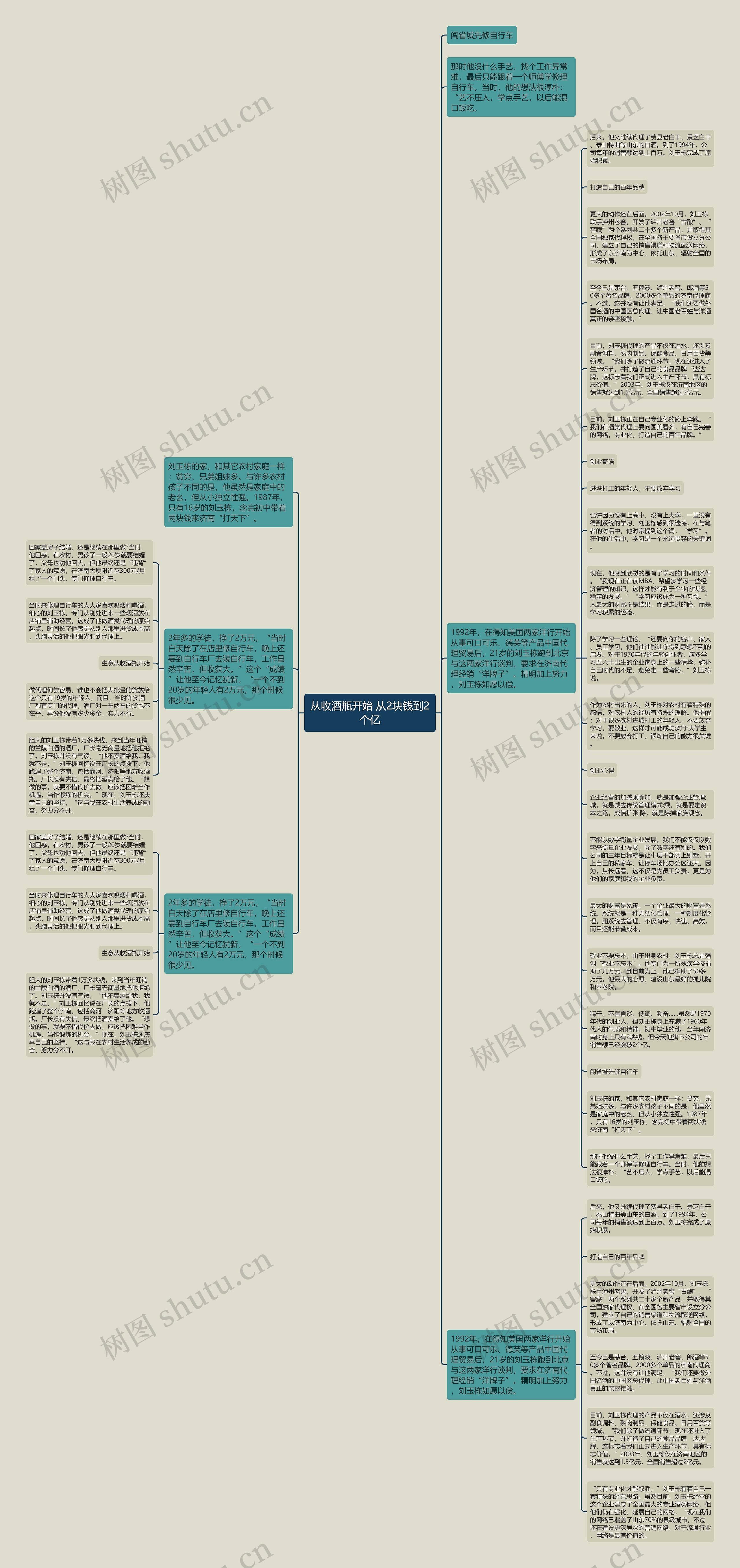 从收酒瓶开始 从2块钱到2个亿思维导图