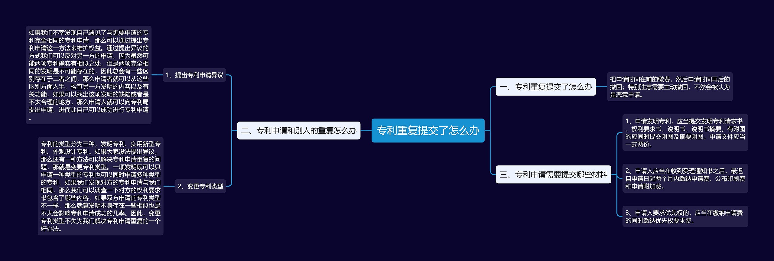 专利重复提交了怎么办思维导图