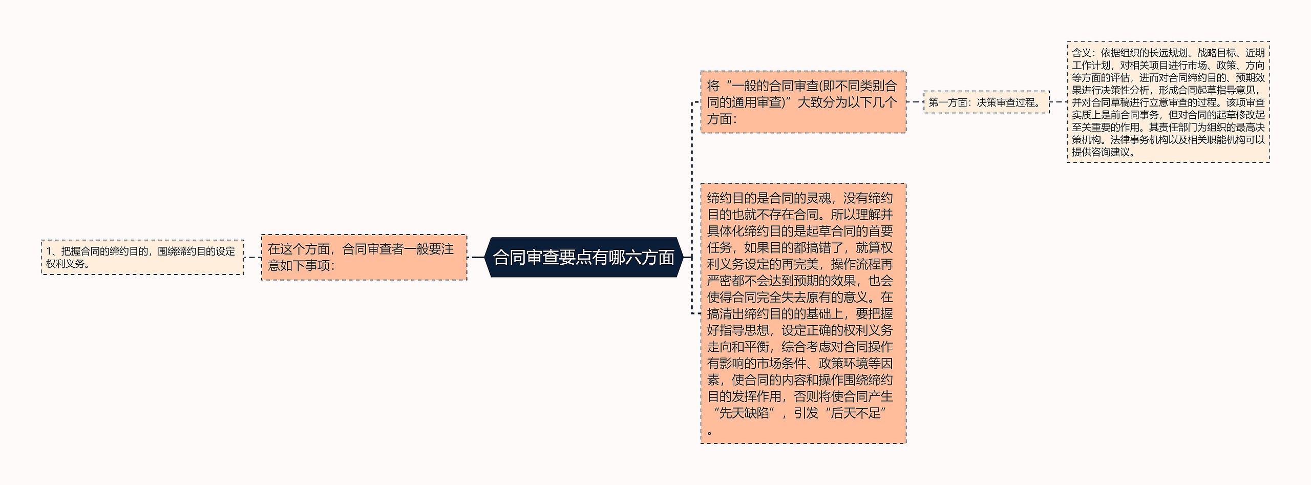 合同审查要点有哪六方面思维导图