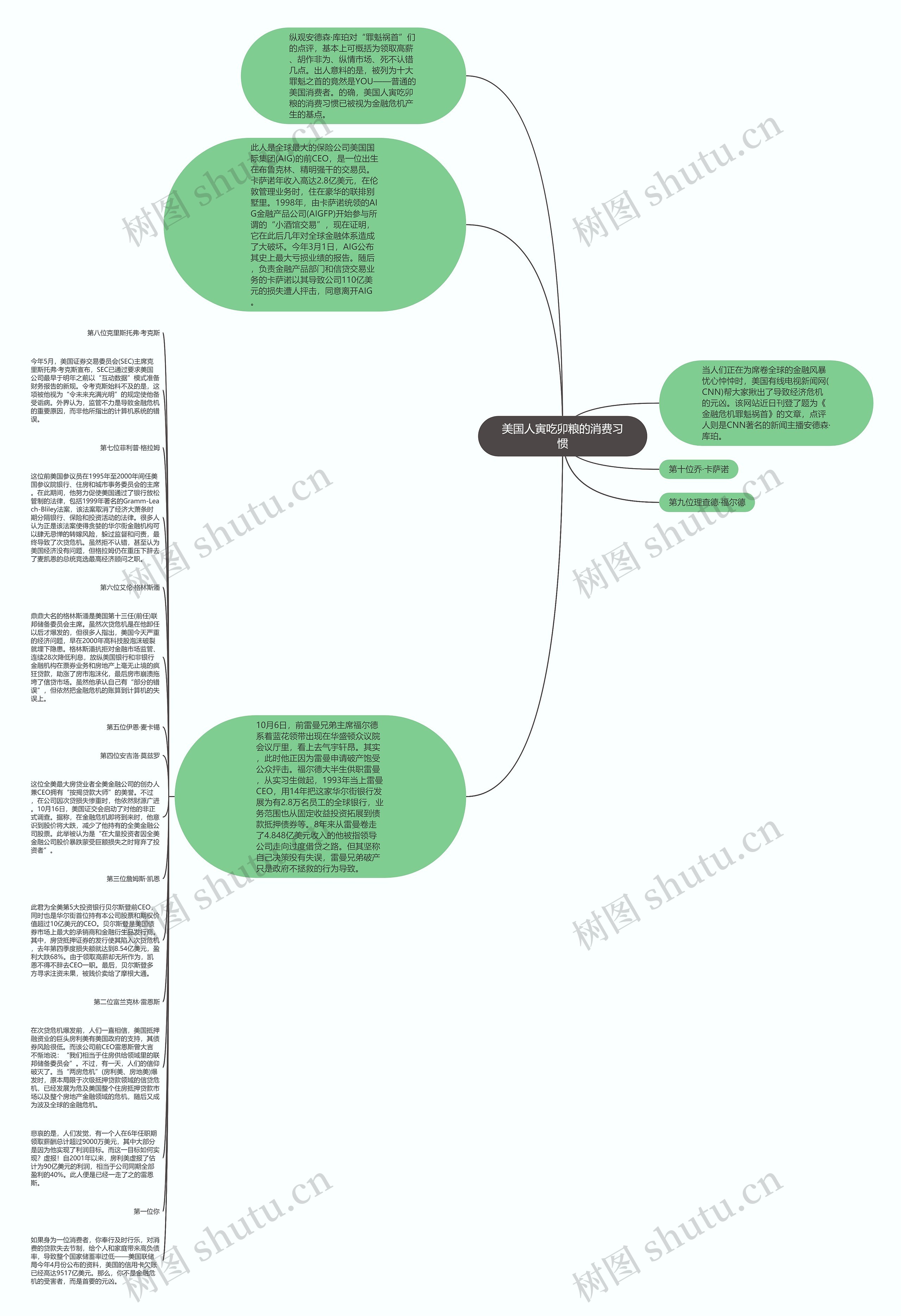 美国人寅吃卯粮的消费习惯思维导图