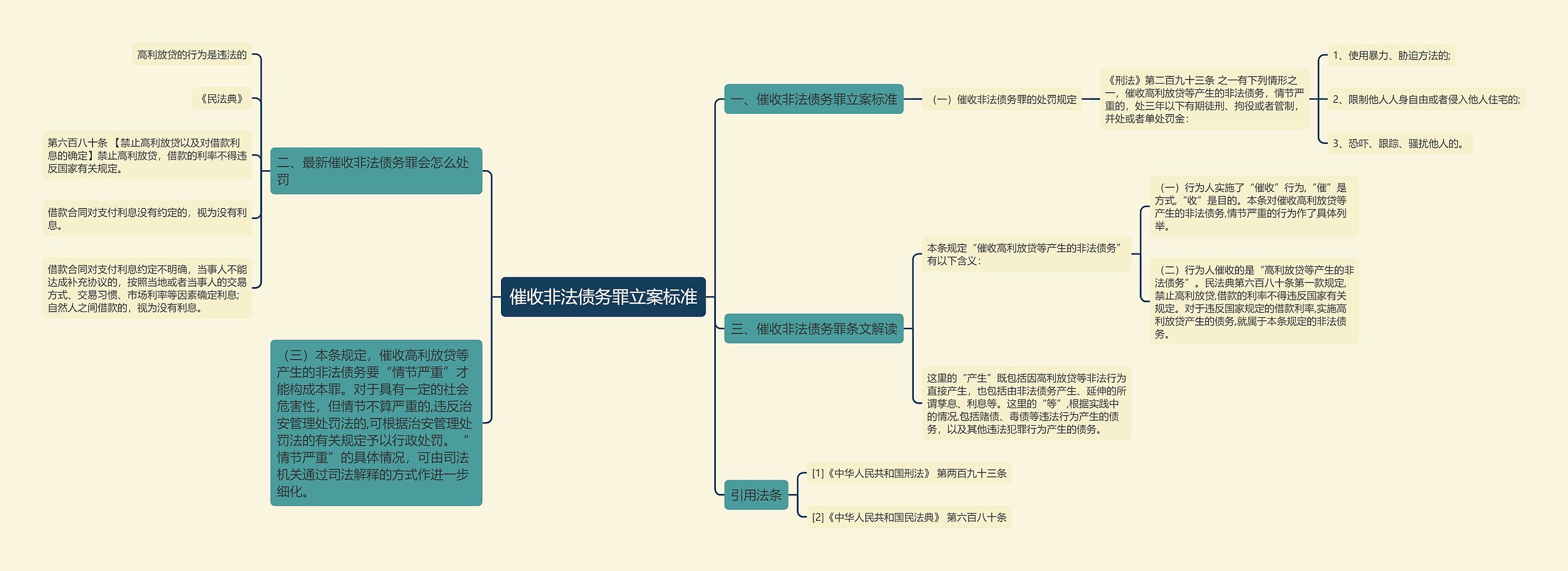 催收非法债务罪立案标准