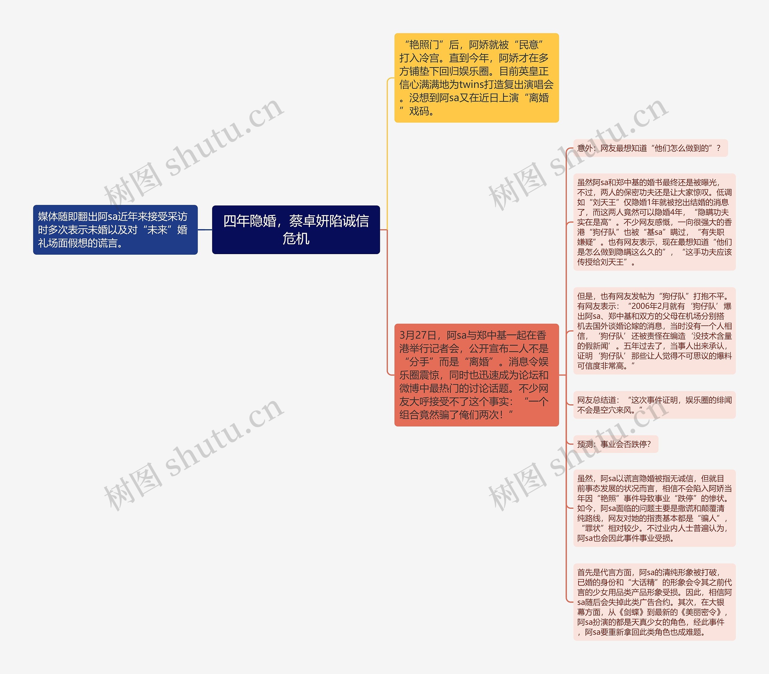 四年隐婚，蔡卓妍陷诚信危机思维导图