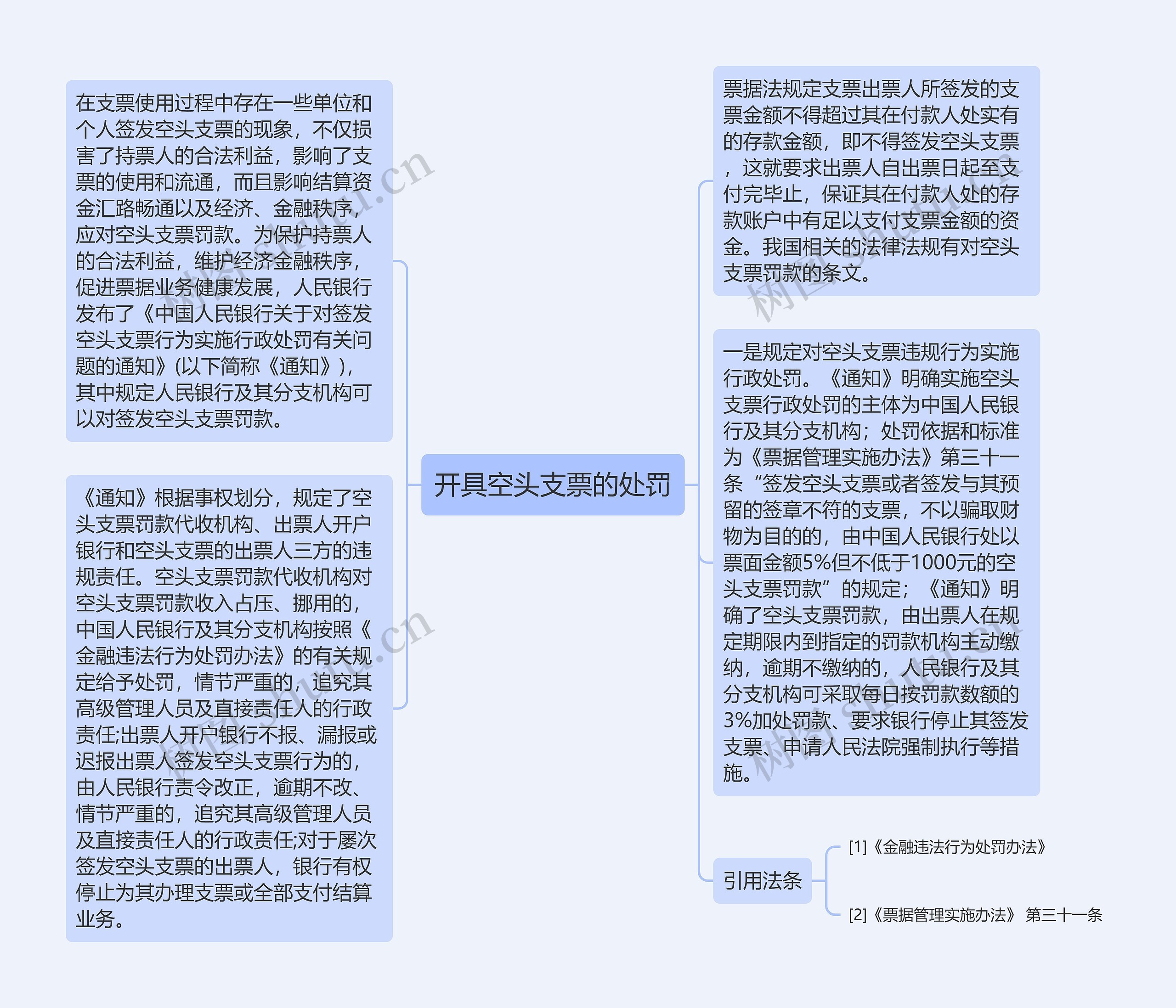 开具空头支票的处罚思维导图