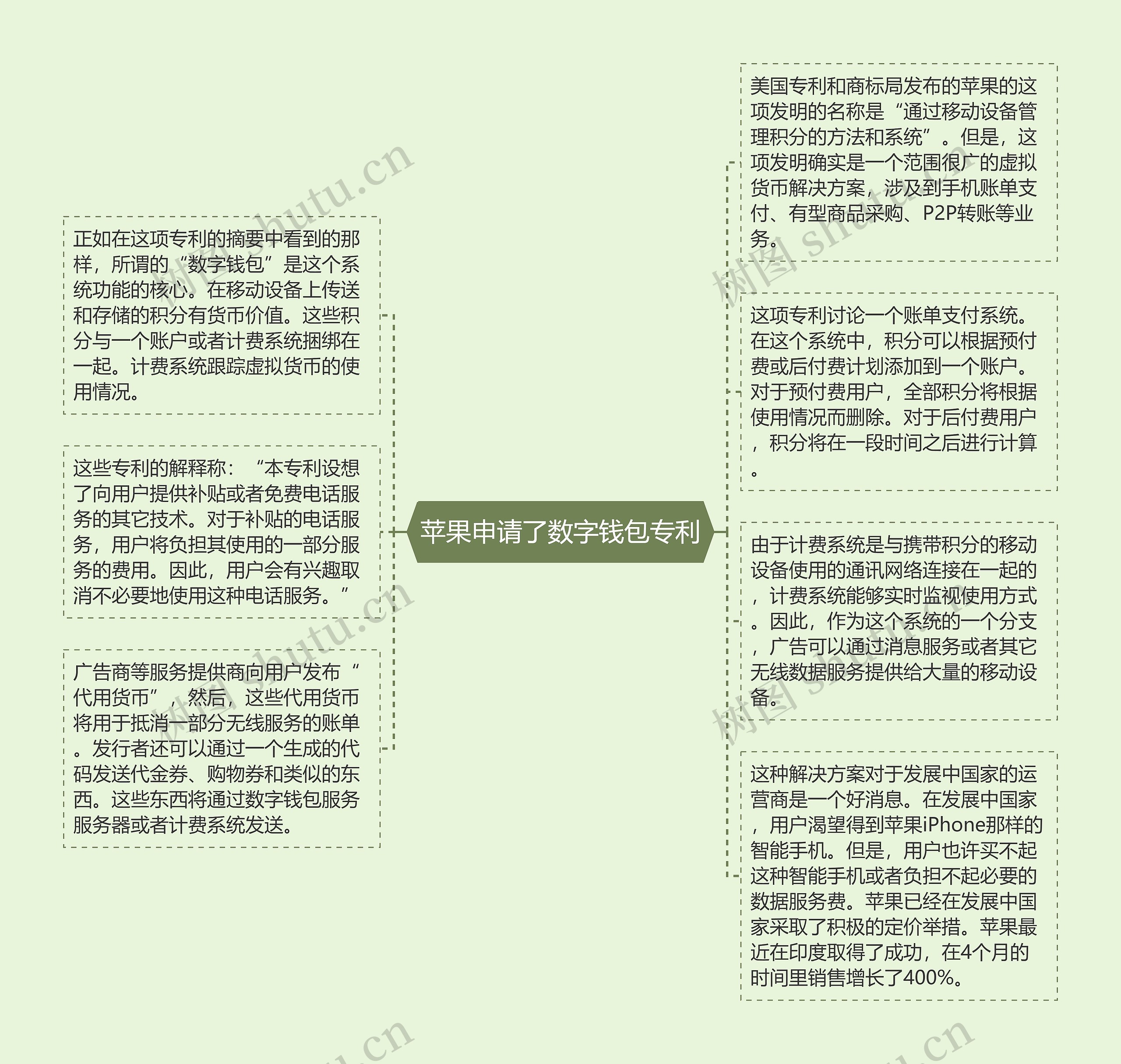 苹果申请了数字钱包专利思维导图