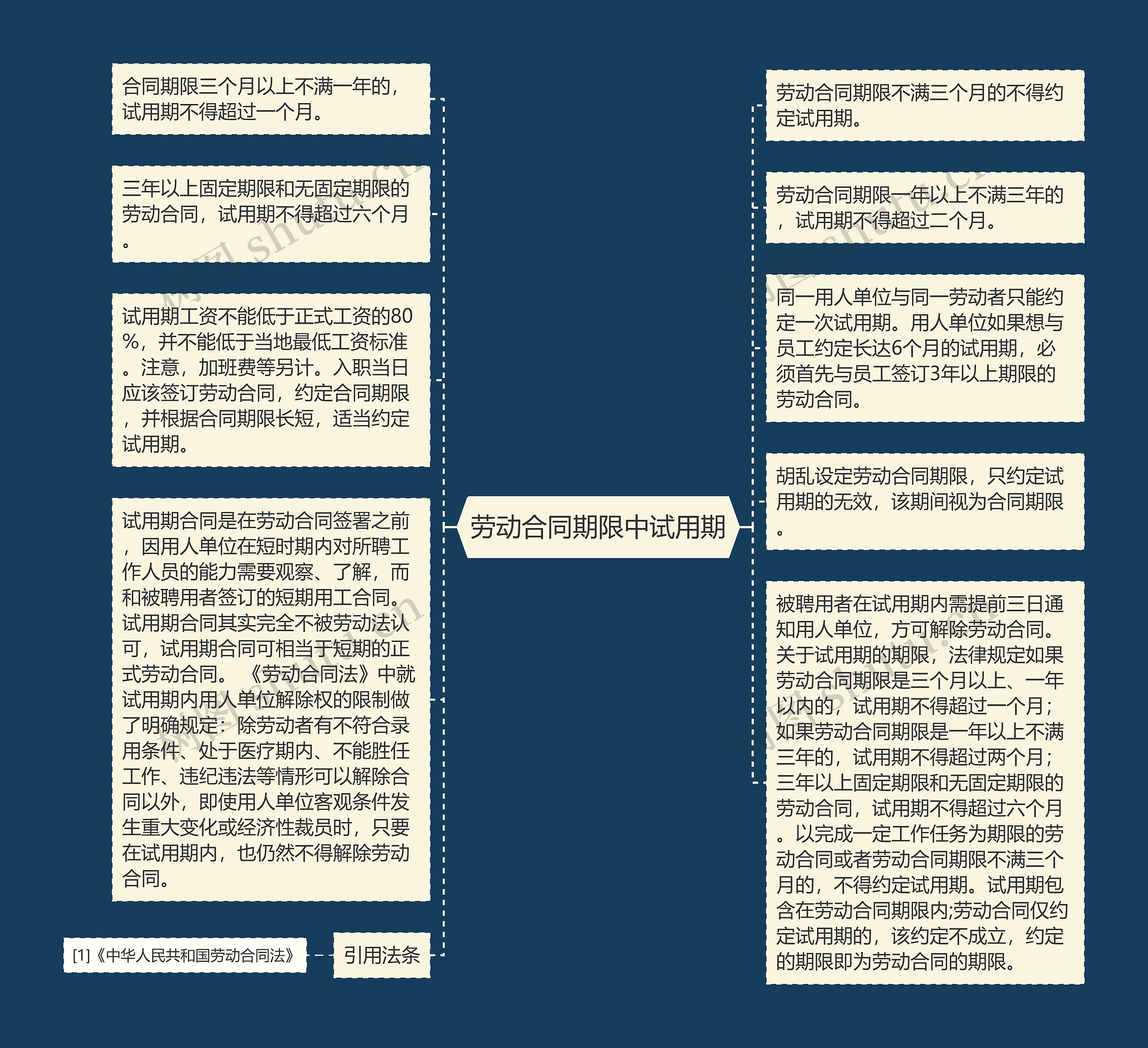 劳动合同期限中试用期思维导图