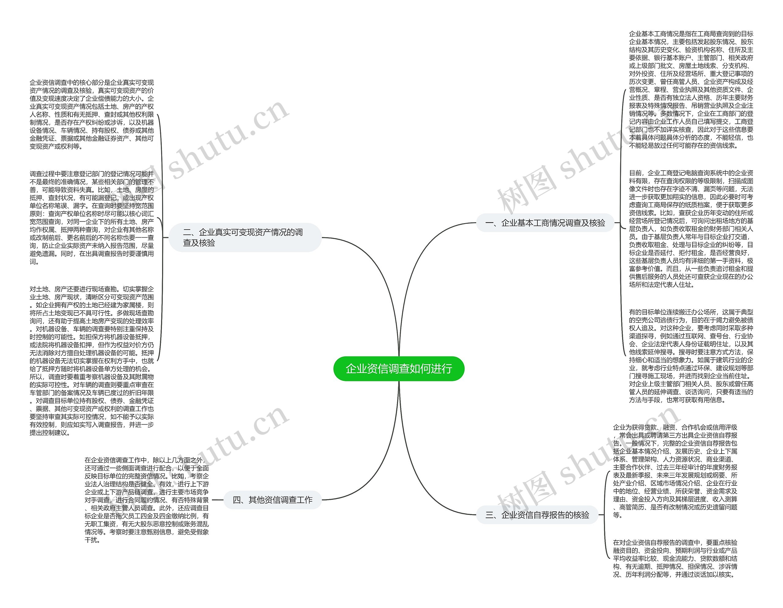 企业资信调查如何进行思维导图