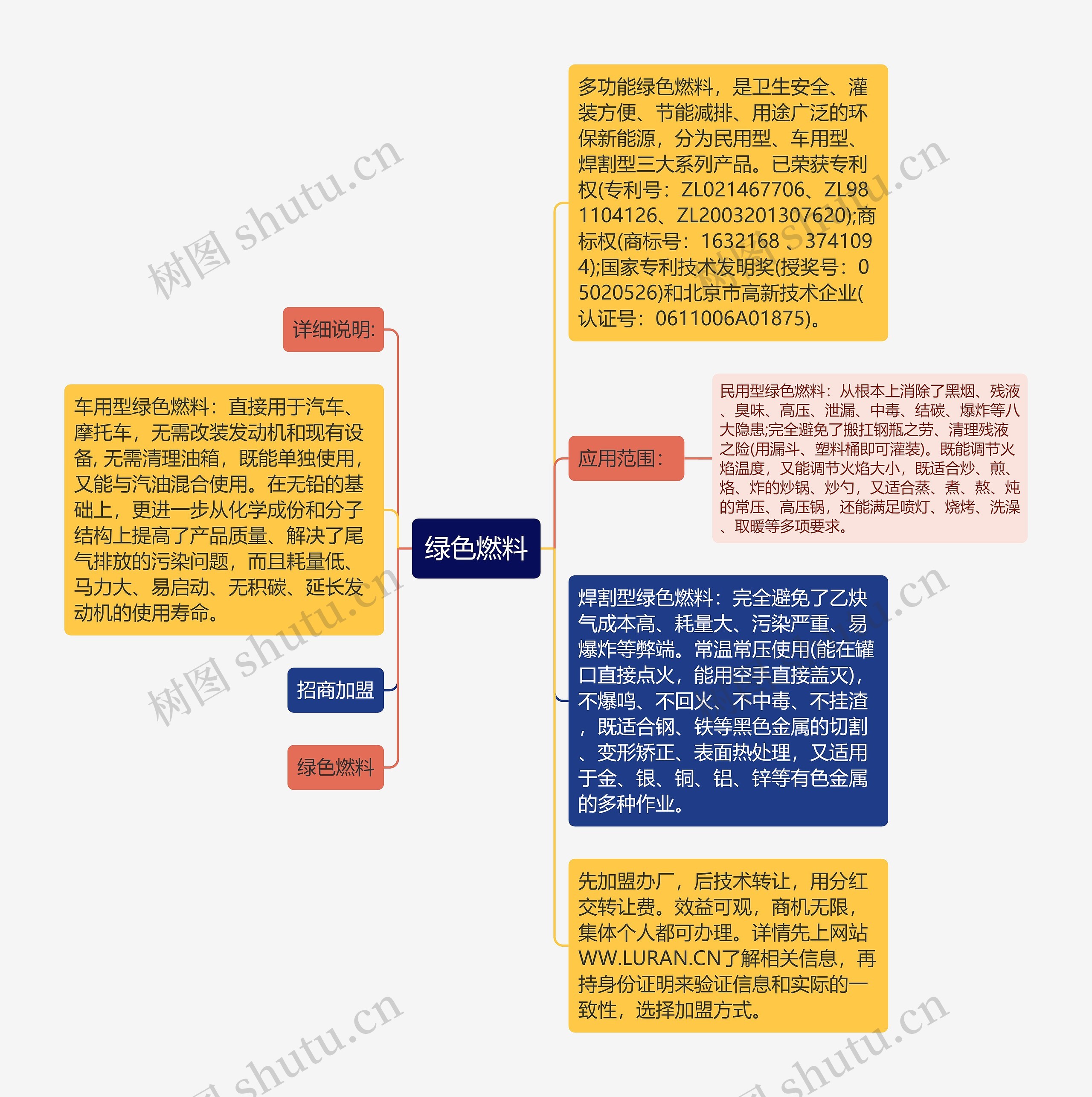 绿色燃料思维导图