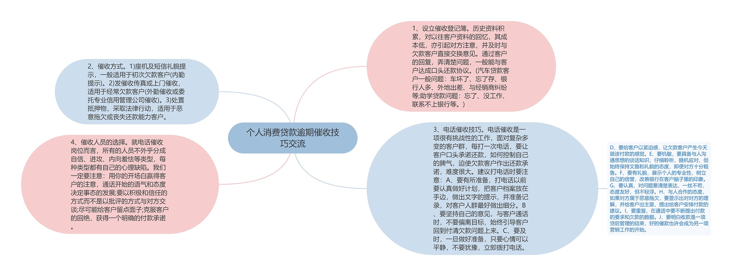 个人消费贷款逾期催收技巧交流