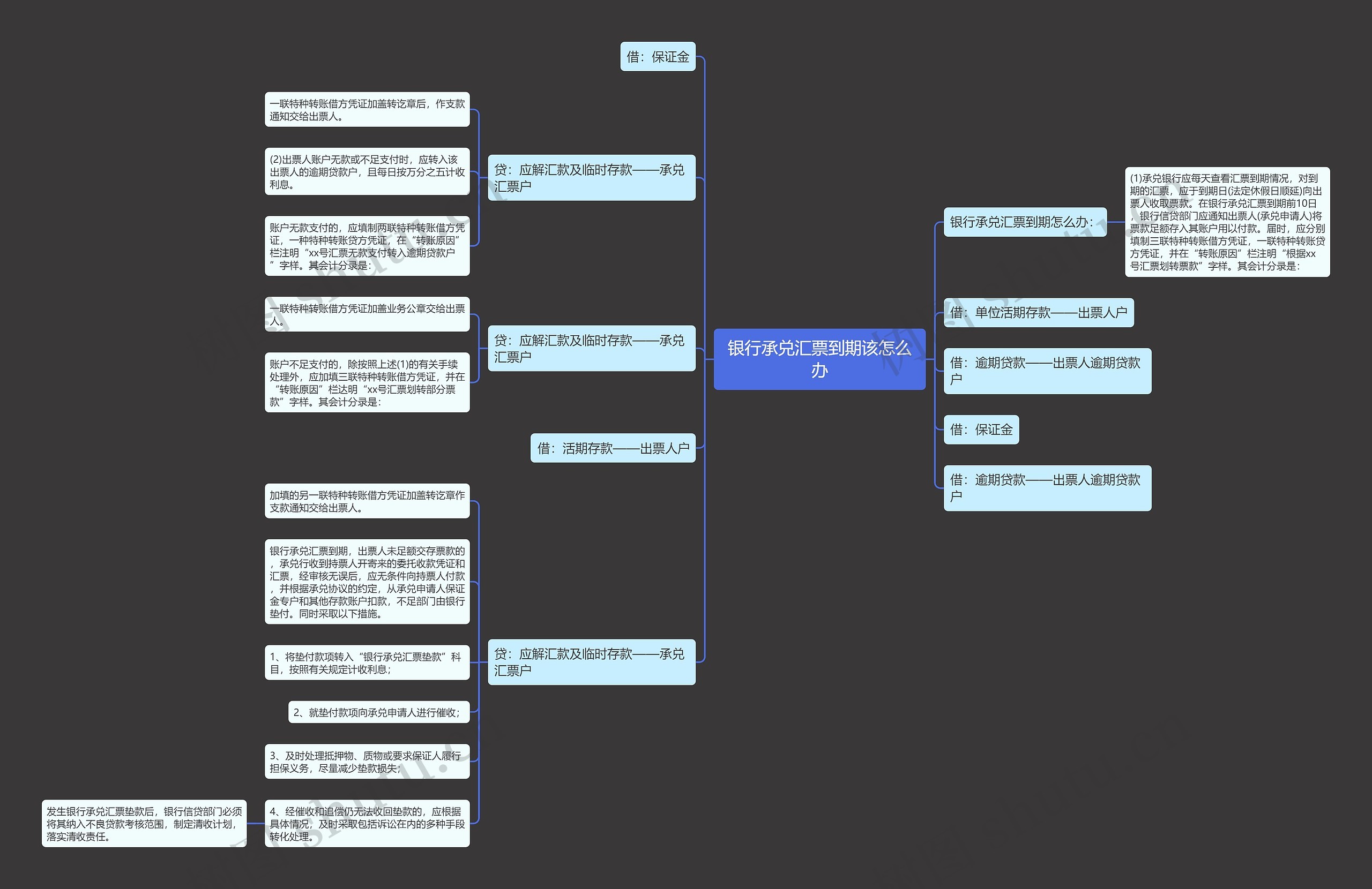 银行承兑汇票到期该怎么办思维导图