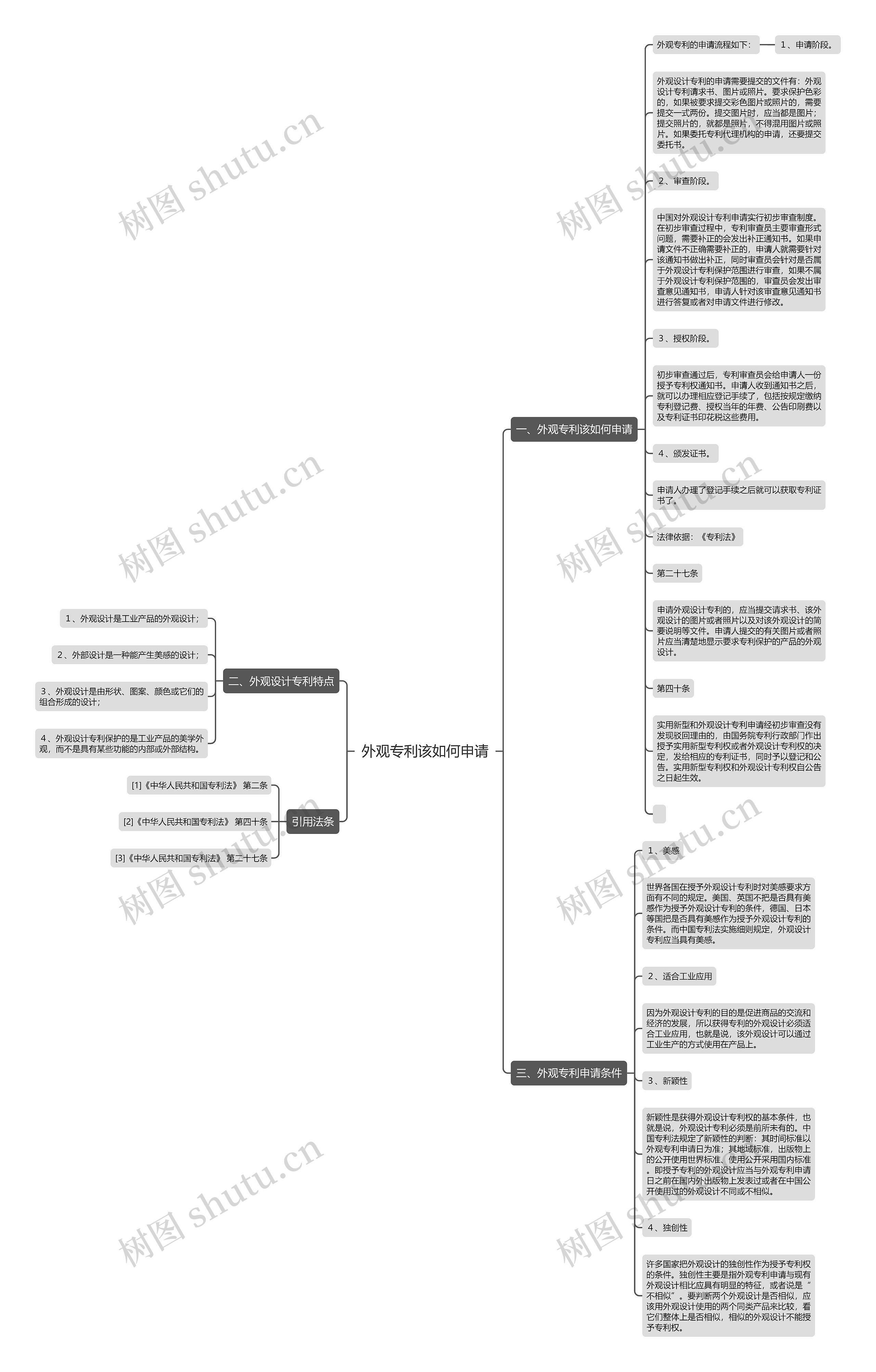 外观专利该如何申请思维导图