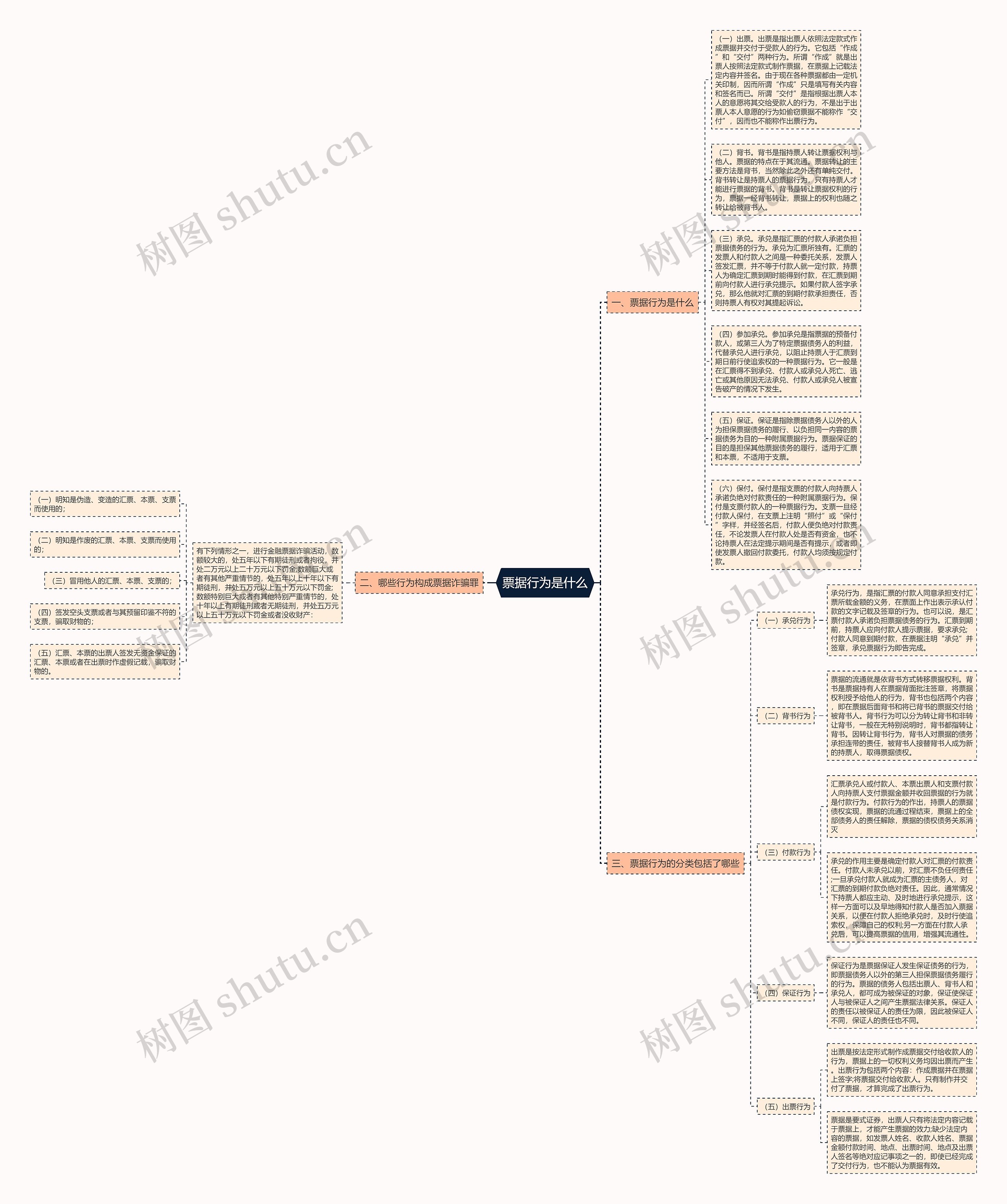 票据行为是什么思维导图