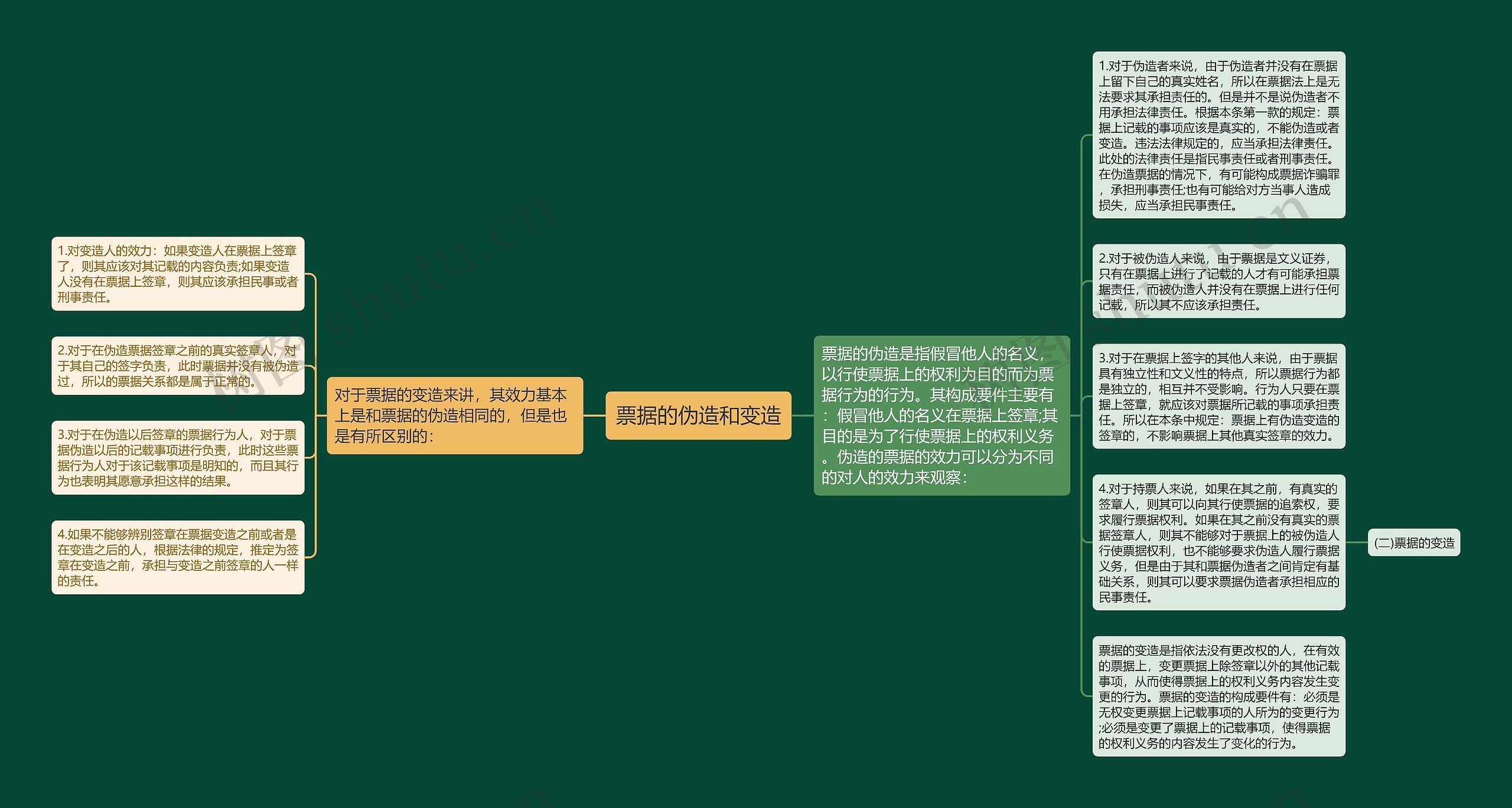 票据的伪造和变造