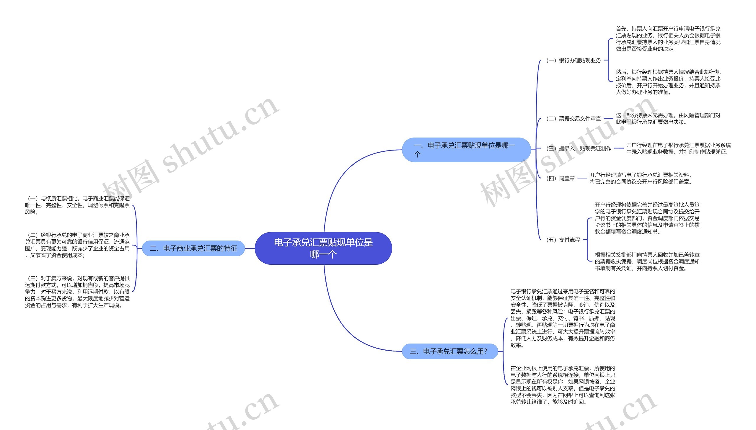 电子承兑汇票贴现单位是哪一个思维导图