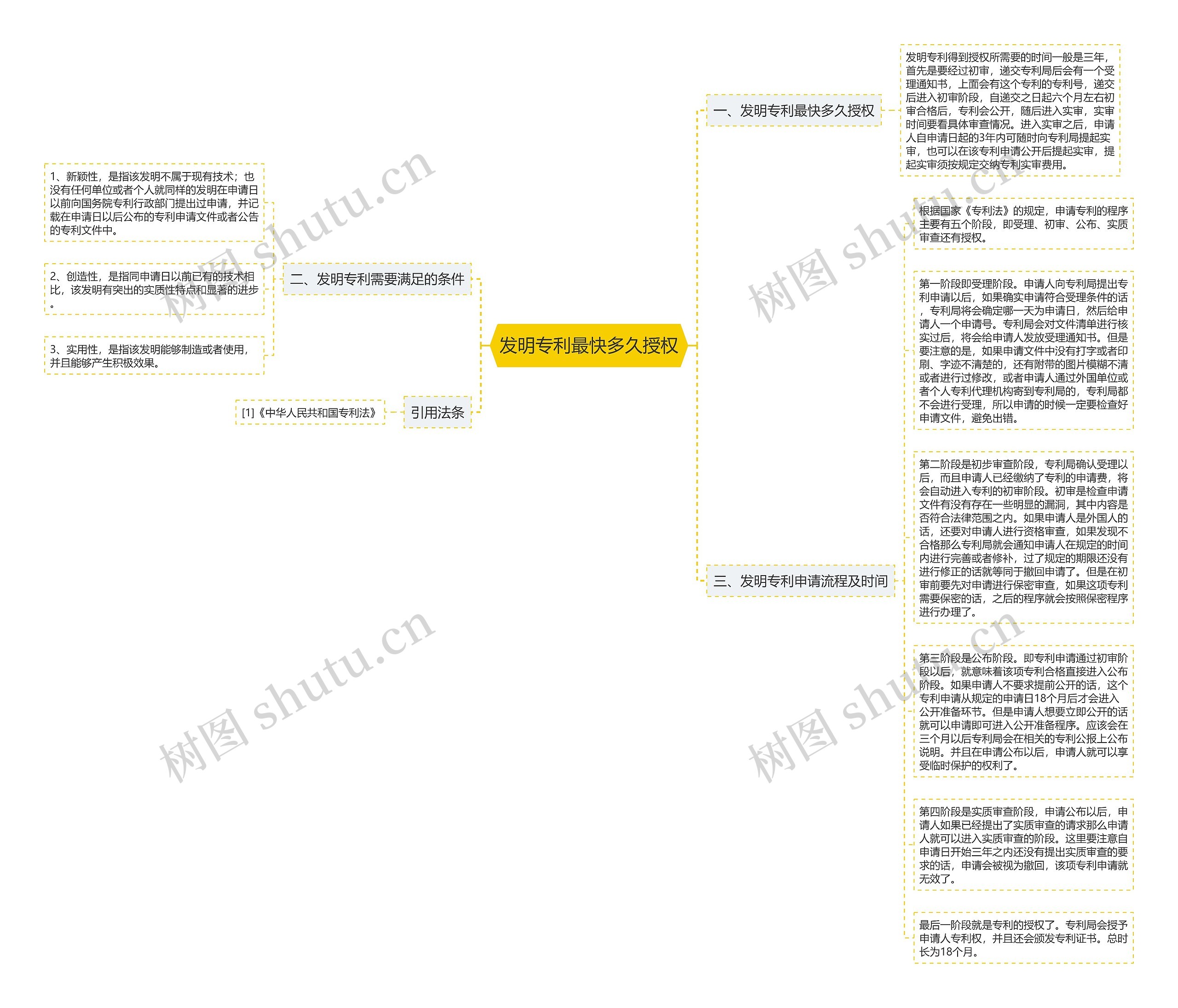 发明专利最快多久授权思维导图