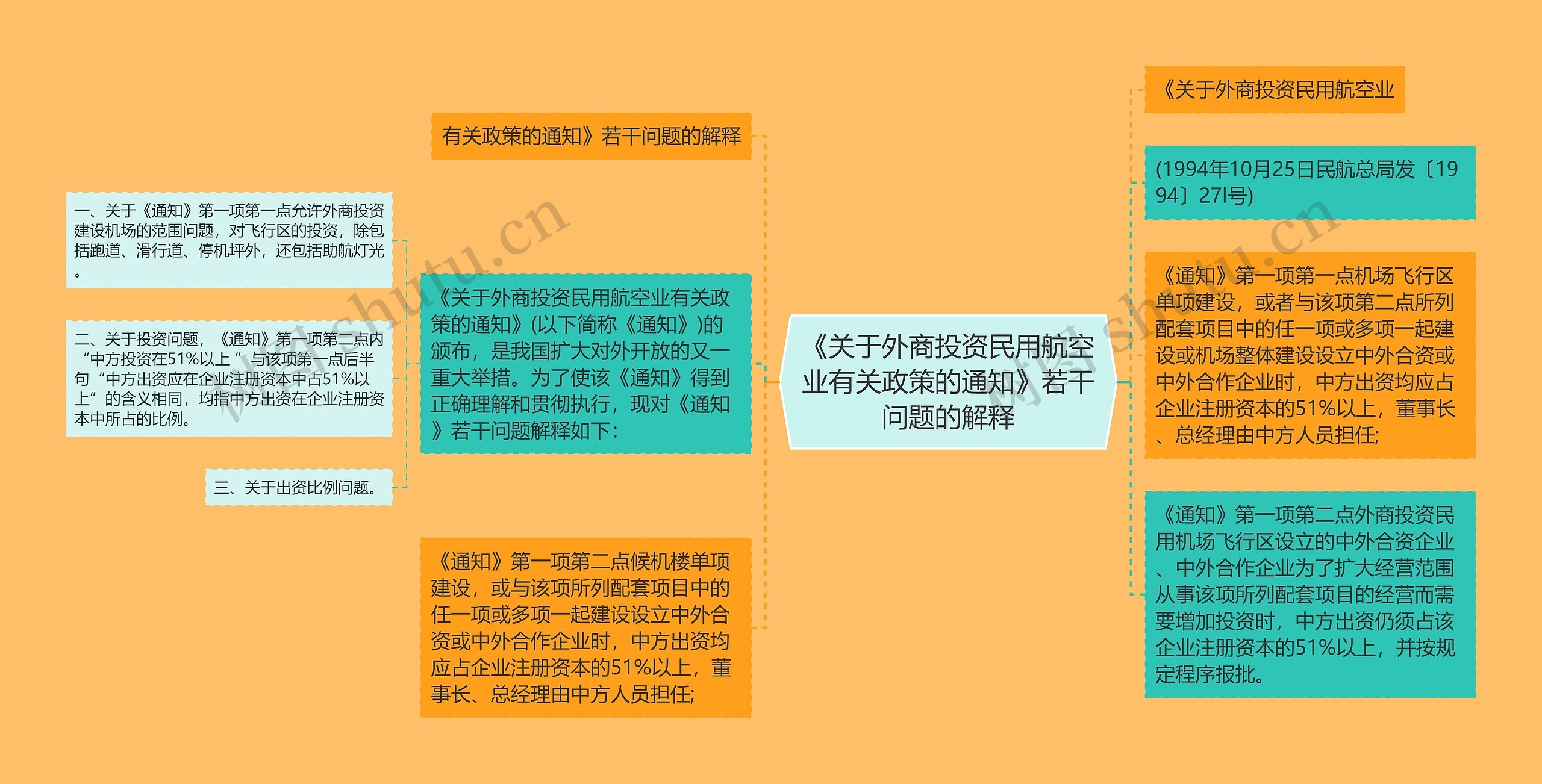 《关于外商投资民用航空业有关政策的通知》若干问题的解释思维导图