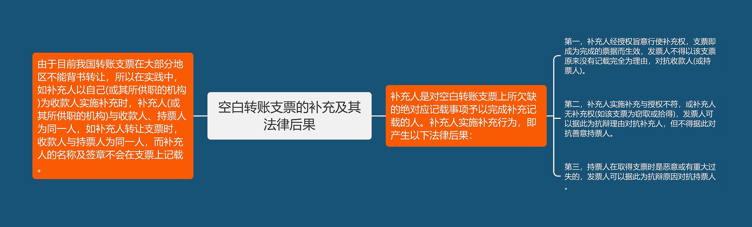 空白转账支票的补充及其法律后果思维导图