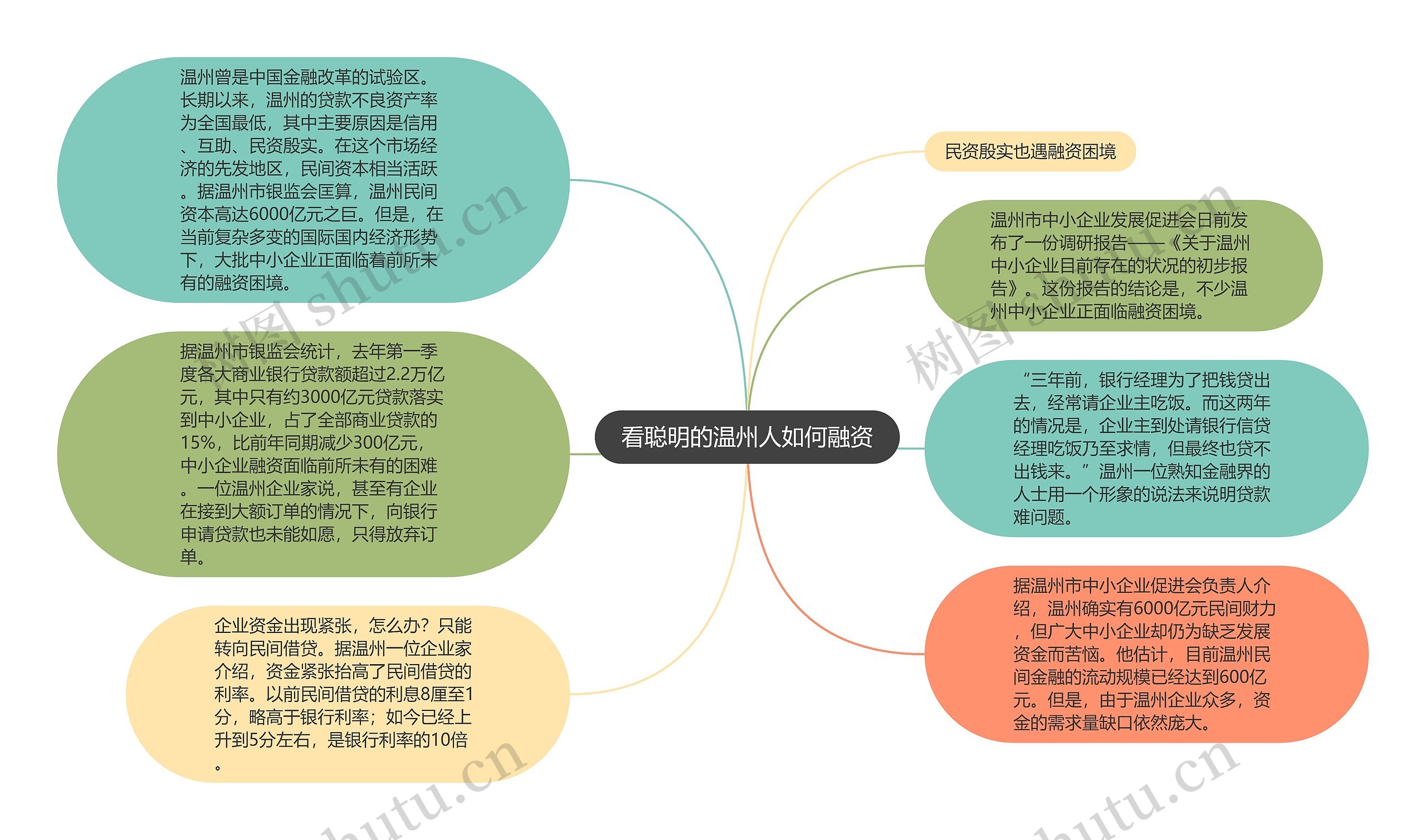 看聪明的温州人如何融资思维导图