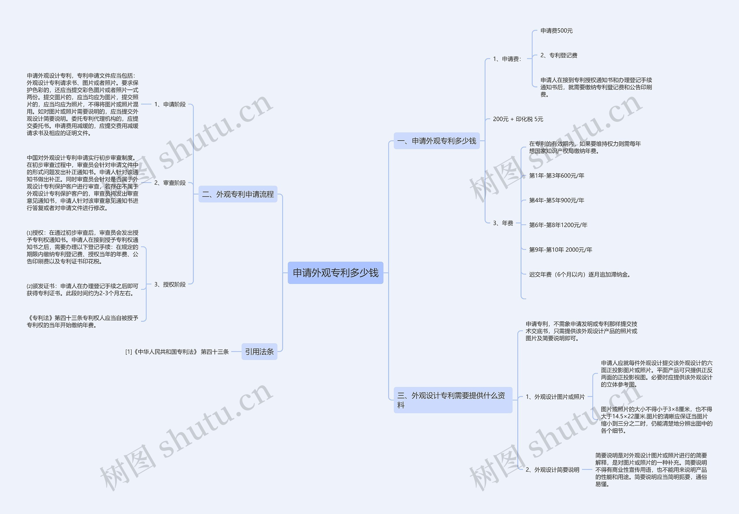 申请外观专利多少钱思维导图