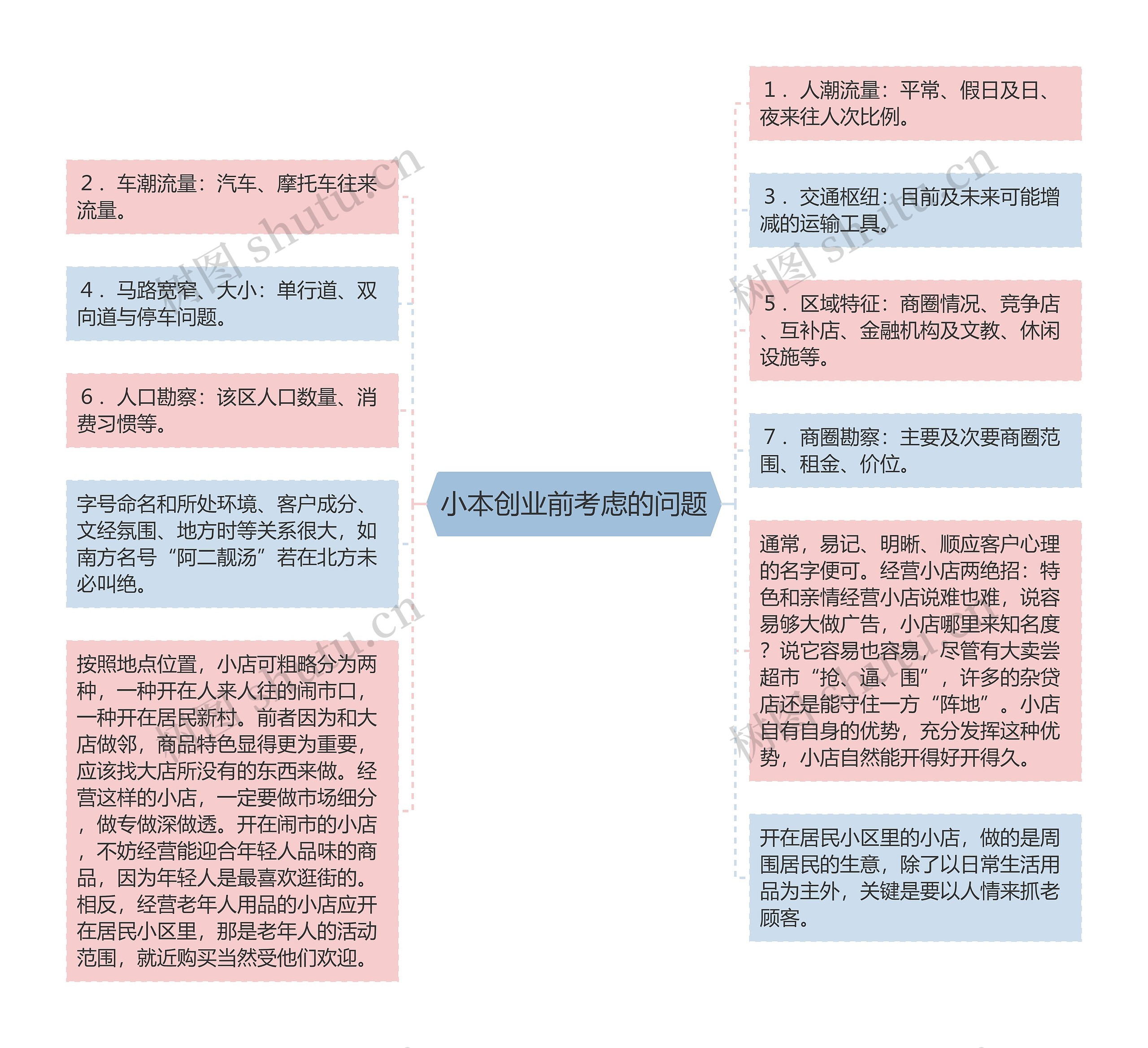 小本创业前考虑的问题思维导图