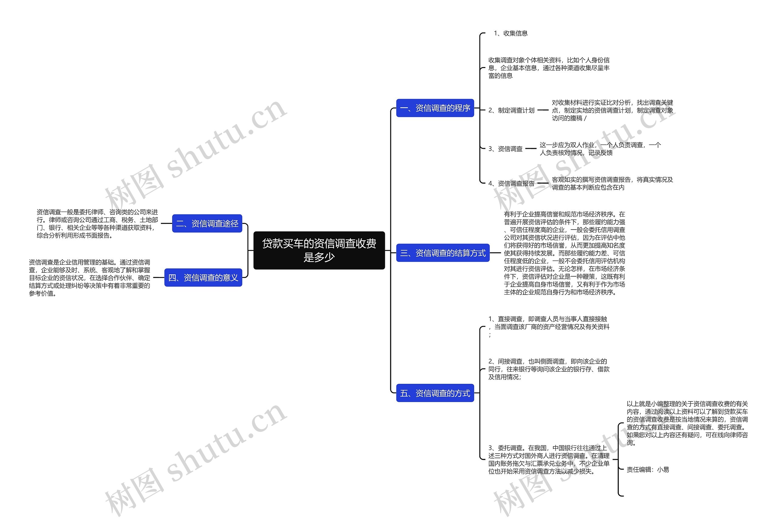 贷款买车的资信调查收费是多少思维导图
