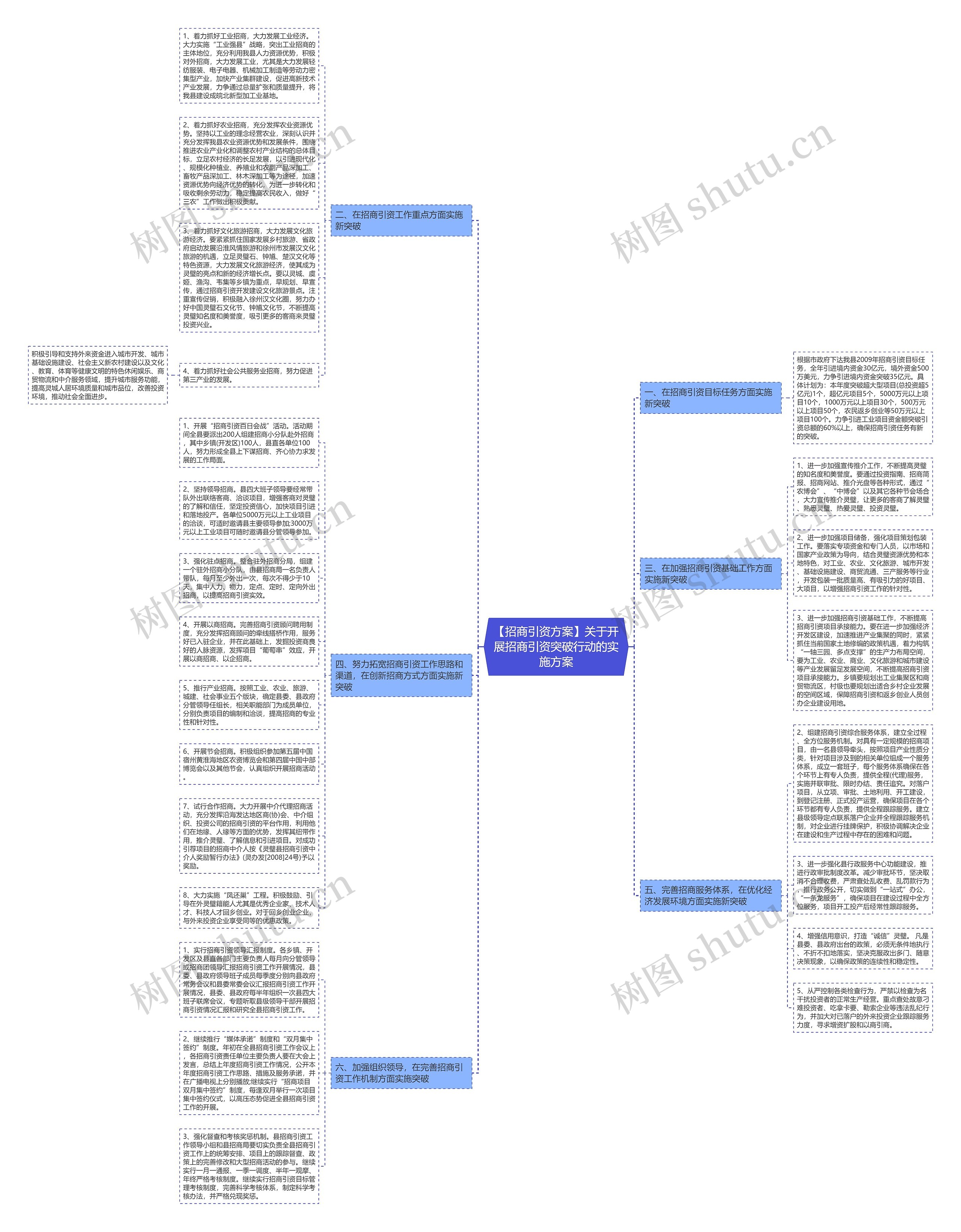 【招商引资方案】关于开展招商引资突破行动的实施方案思维导图