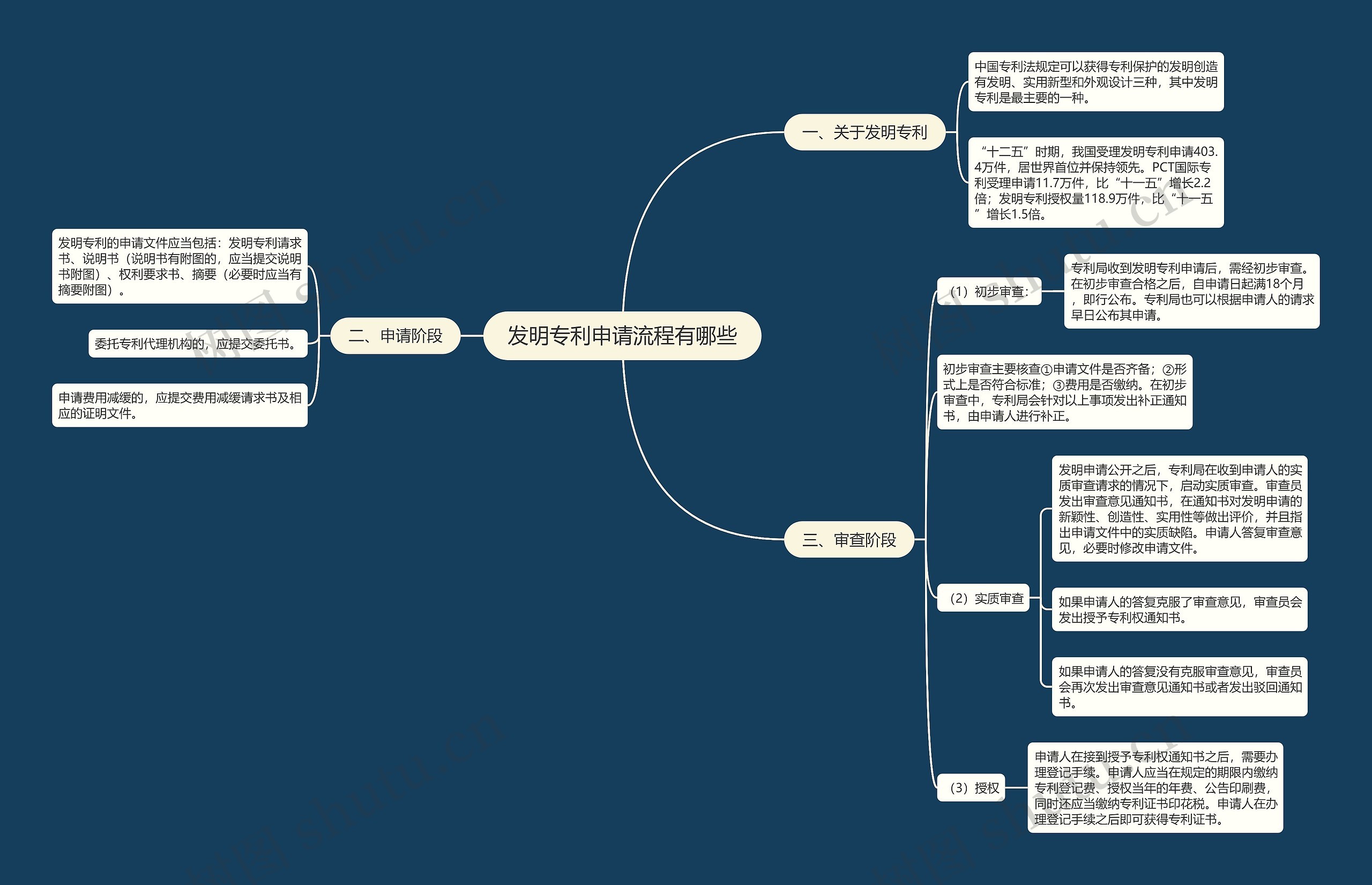 发明专利申请流程有哪些思维导图