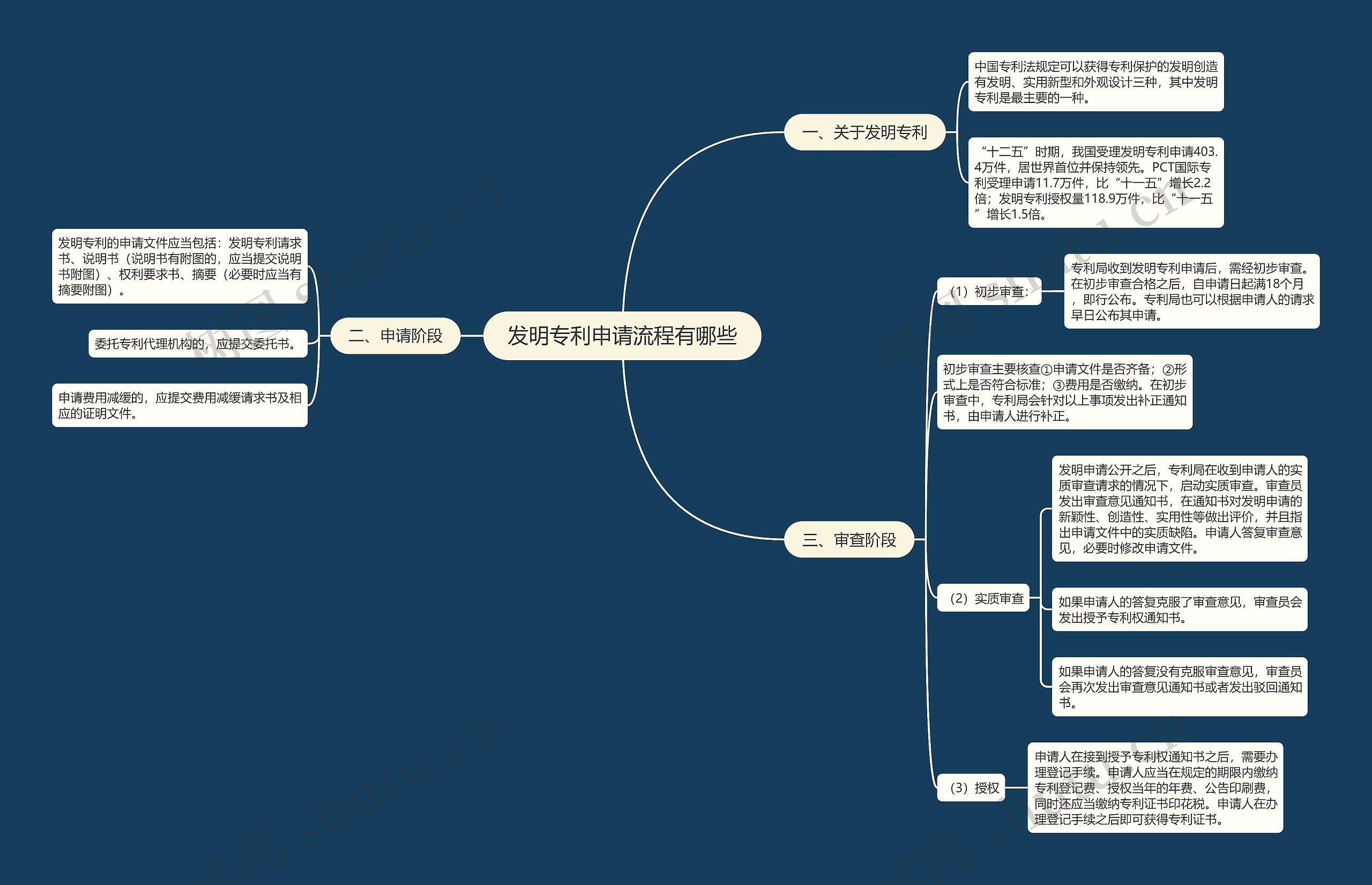 发明专利申请流程有哪些 发明专利申请流程有哪些