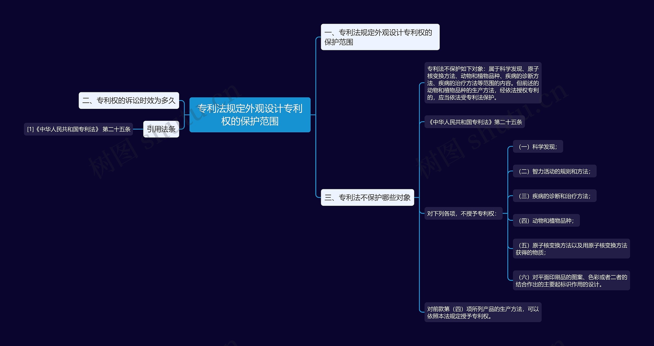 专利法规定外观设计专利权的保护范围思维导图