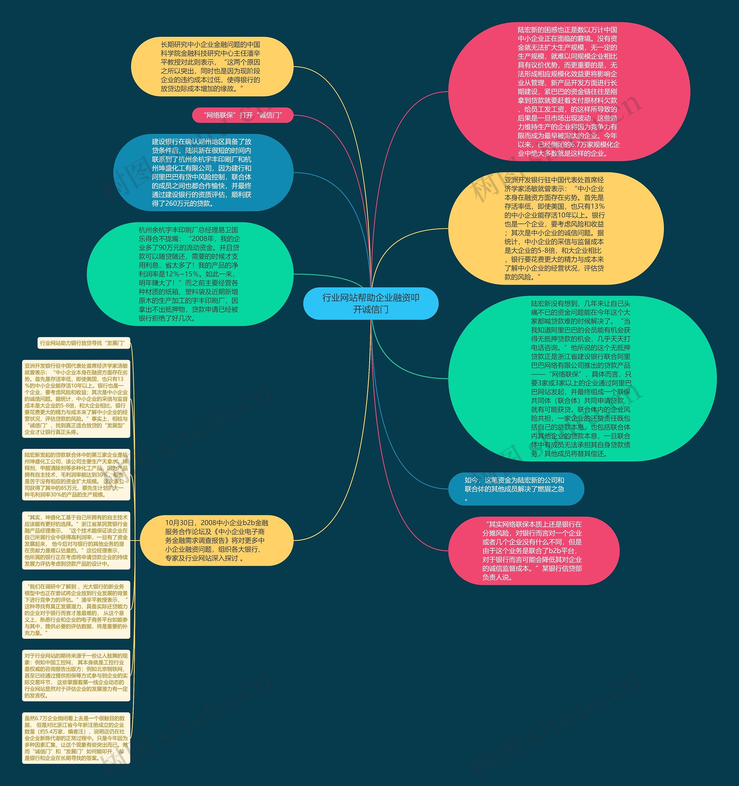 行业网站帮助企业融资叩开诚信门思维导图