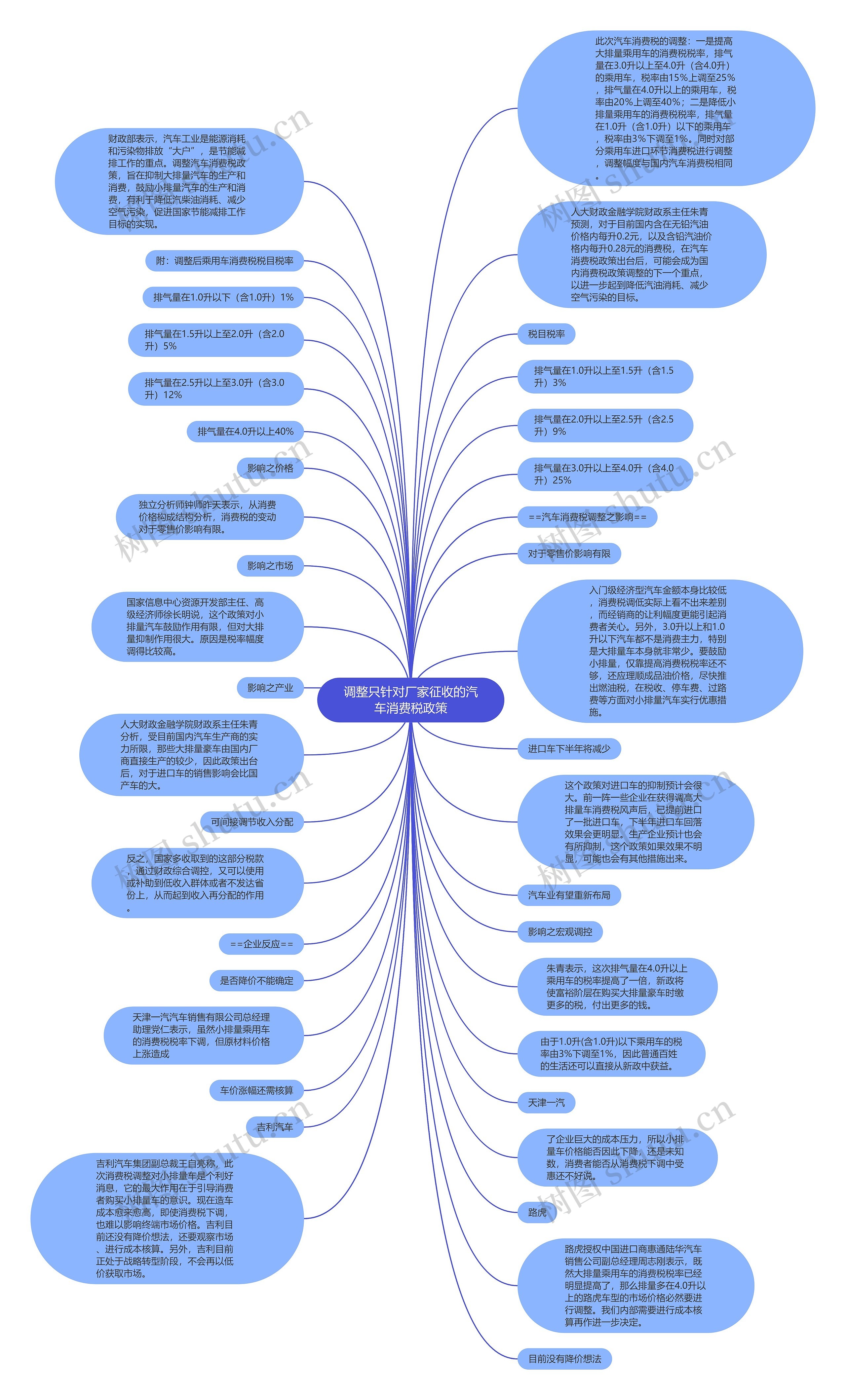 调整只针对厂家征收的汽车消费税政策思维导图