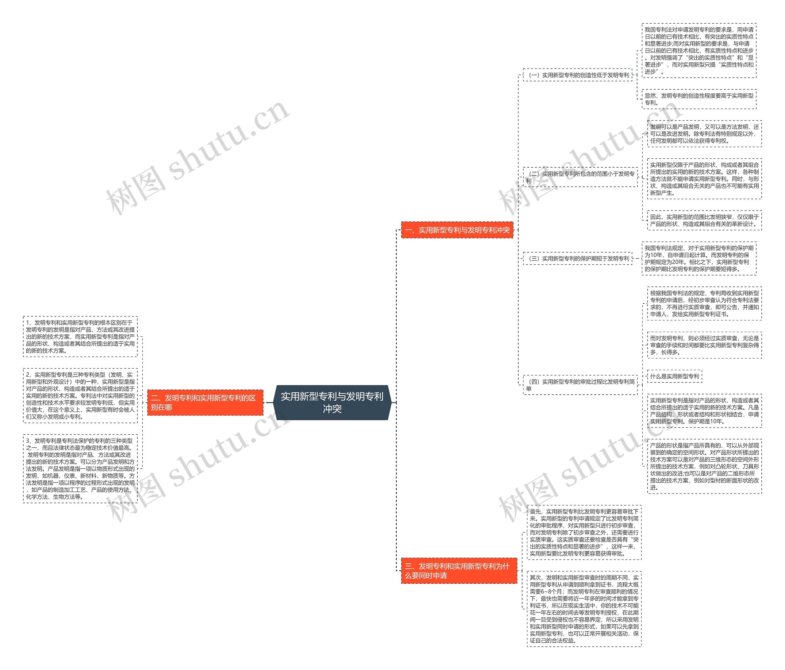 实用新型专利与发明专利冲突思维导图