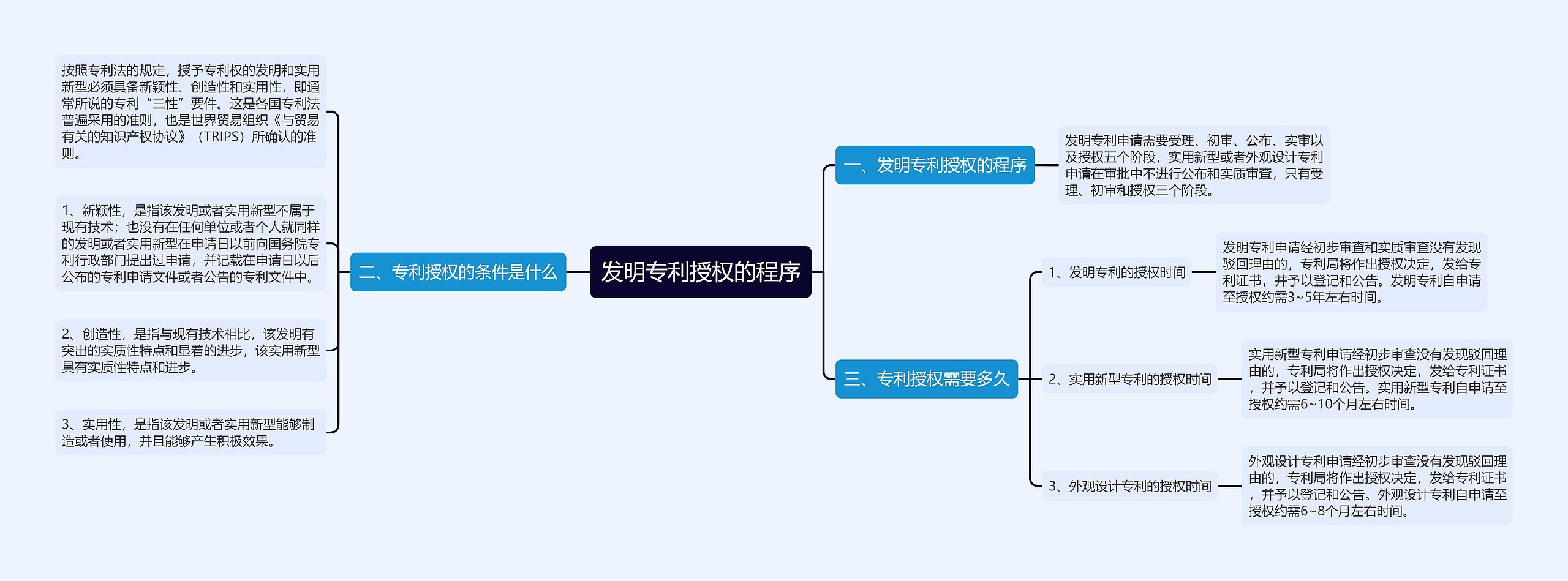 发明专利授权的程序思维导图