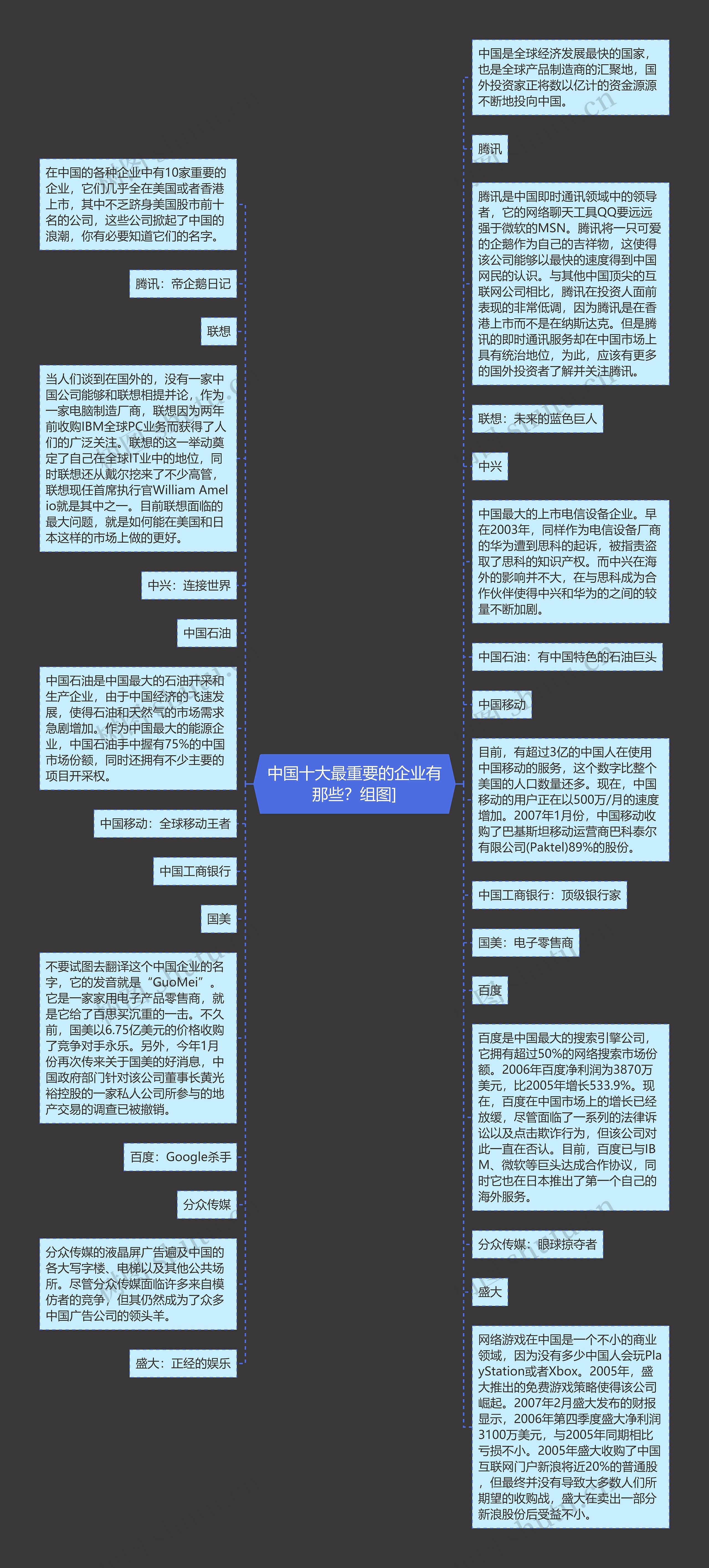 中国十大最重要的企业有那些？组图]思维导图