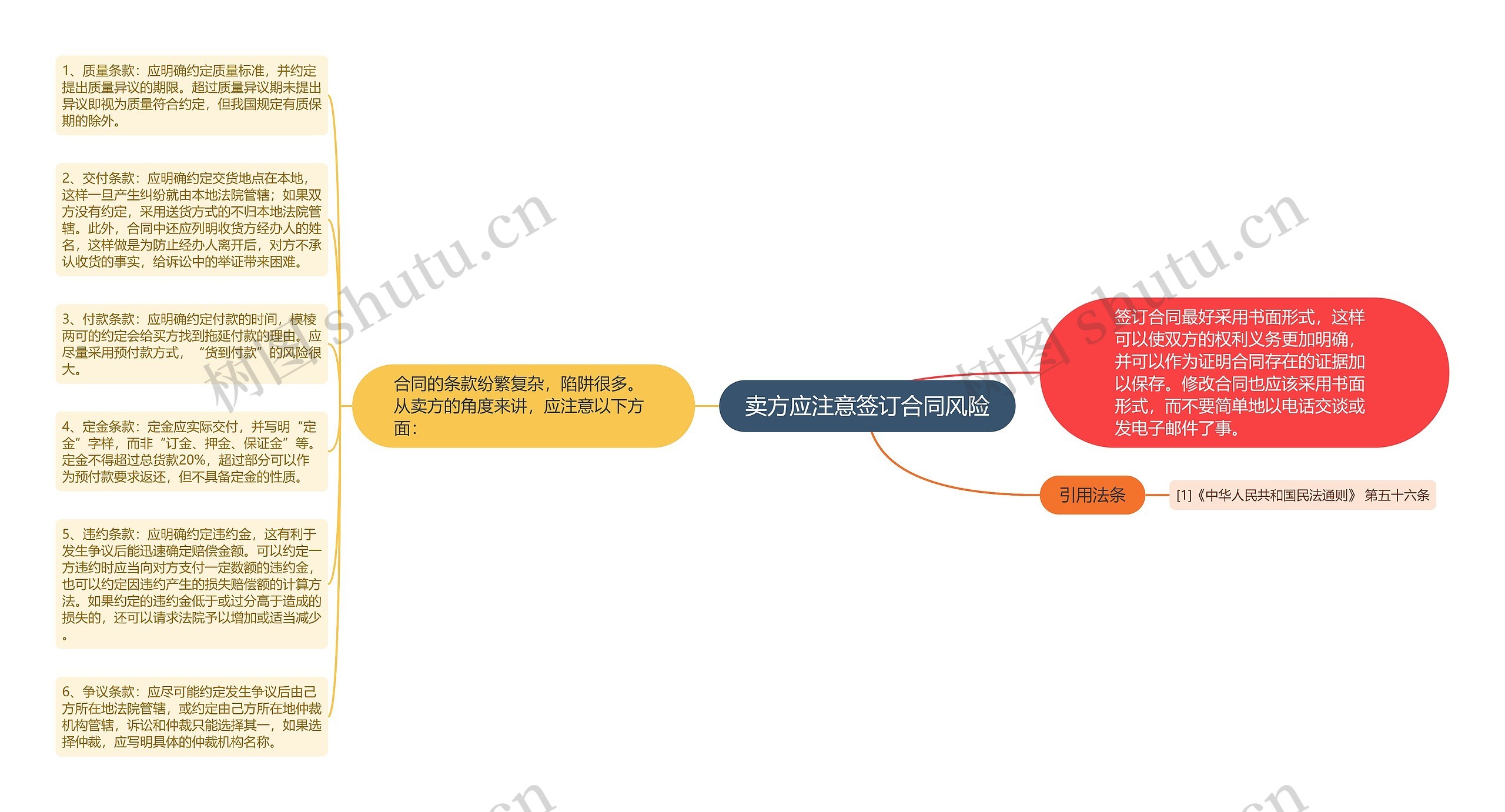 卖方应注意签订合同风险思维导图