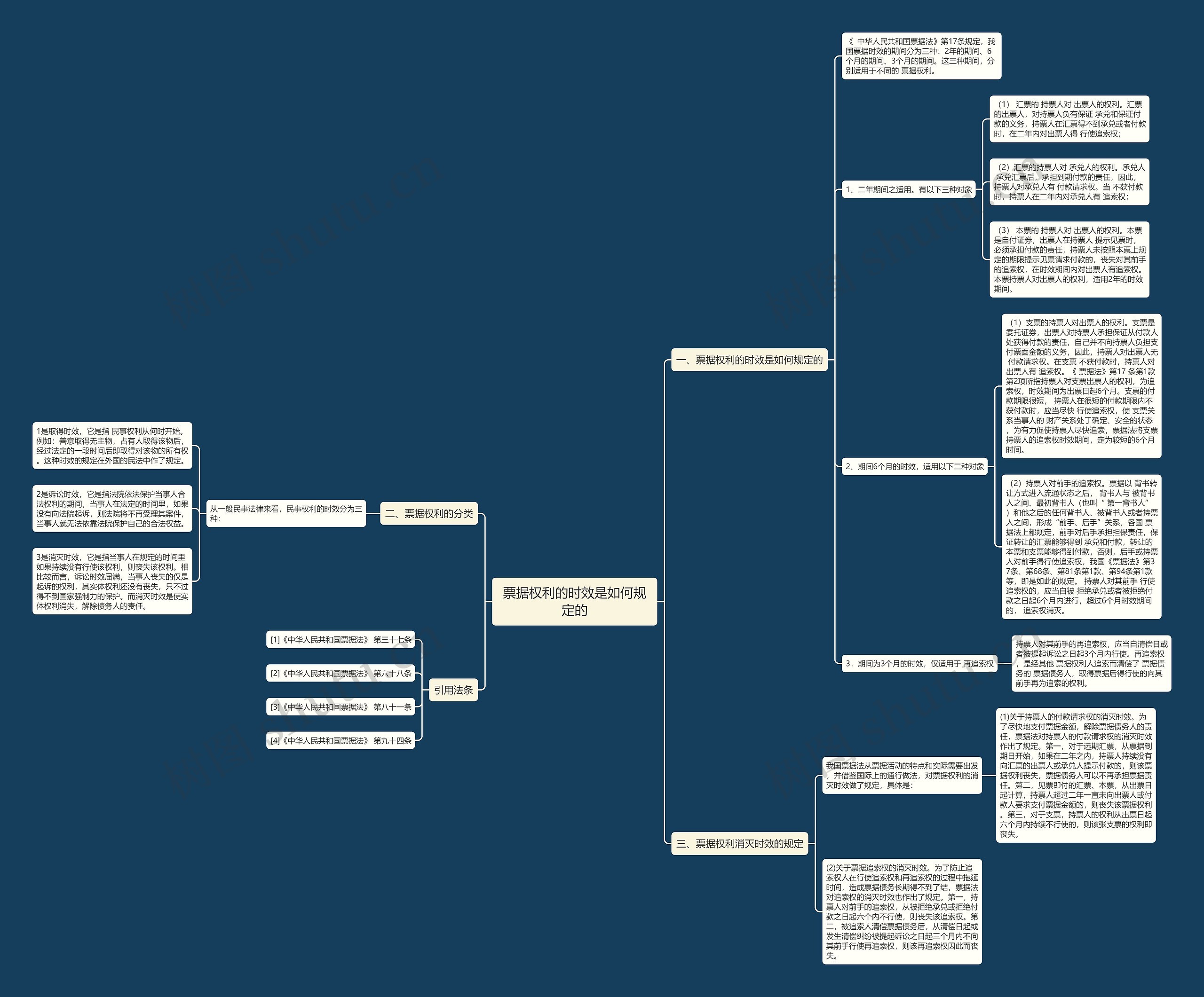 票据权利的时效是如何规定的思维导图