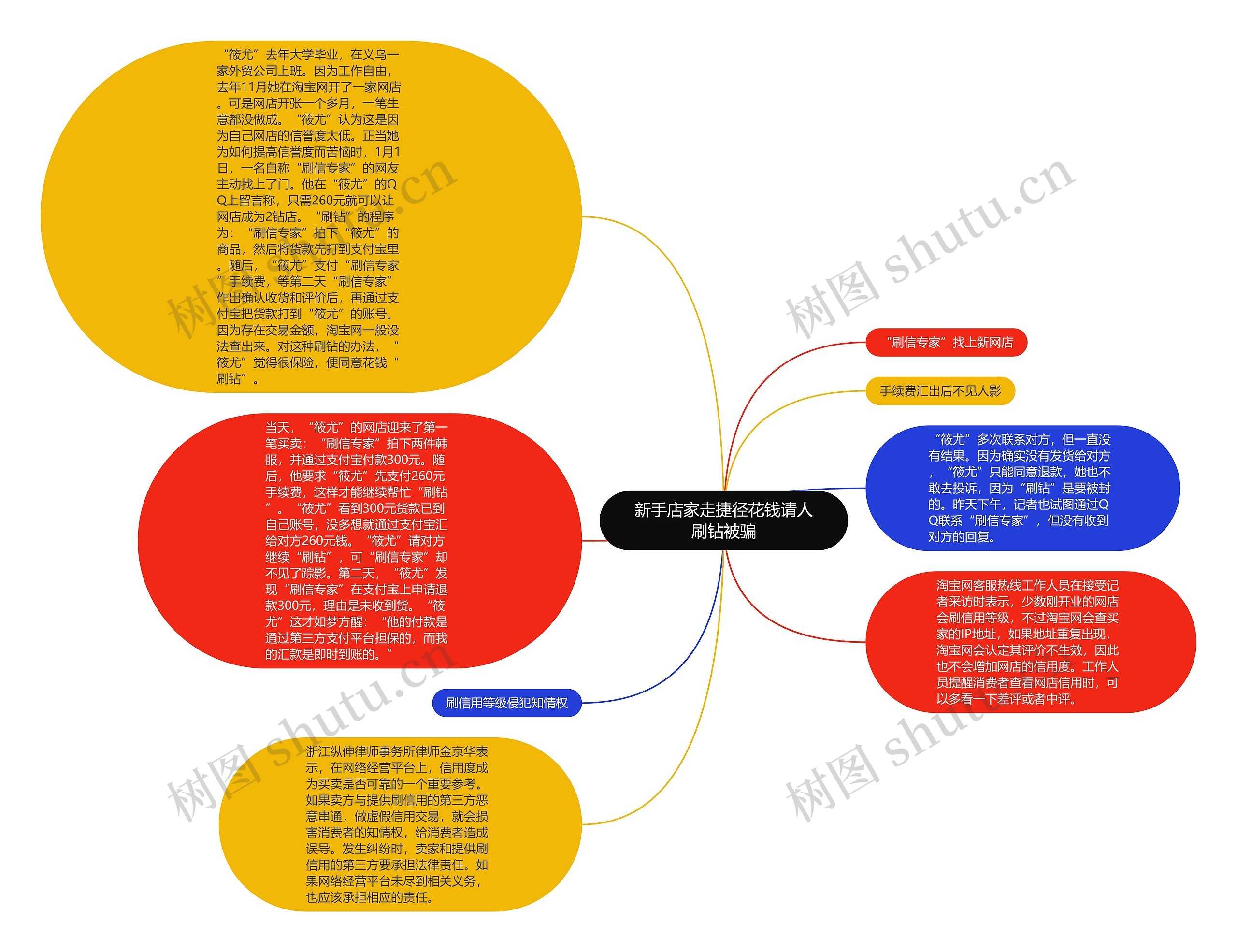 新手店家走捷径花钱请人刷钻被骗思维导图