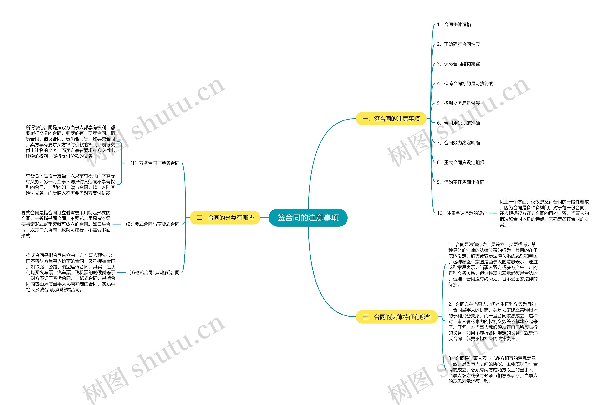 签合同的注意事项思维导图