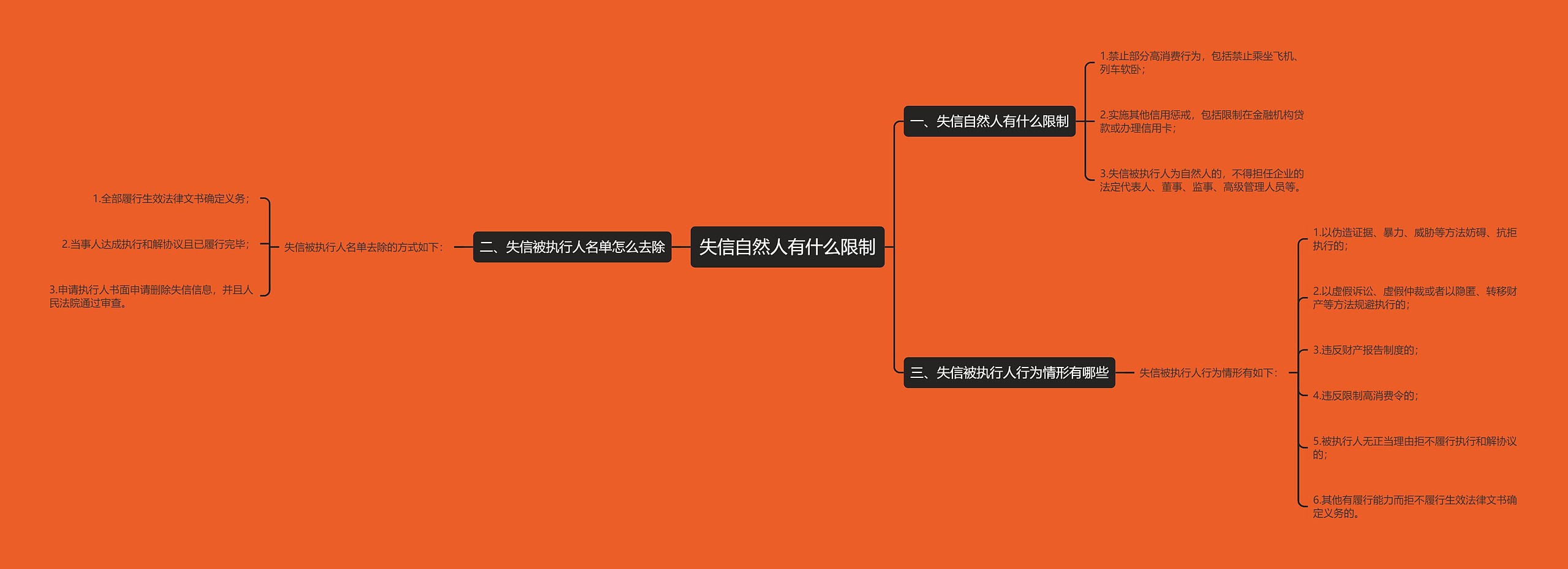 失信自然人有什么限制思维导图