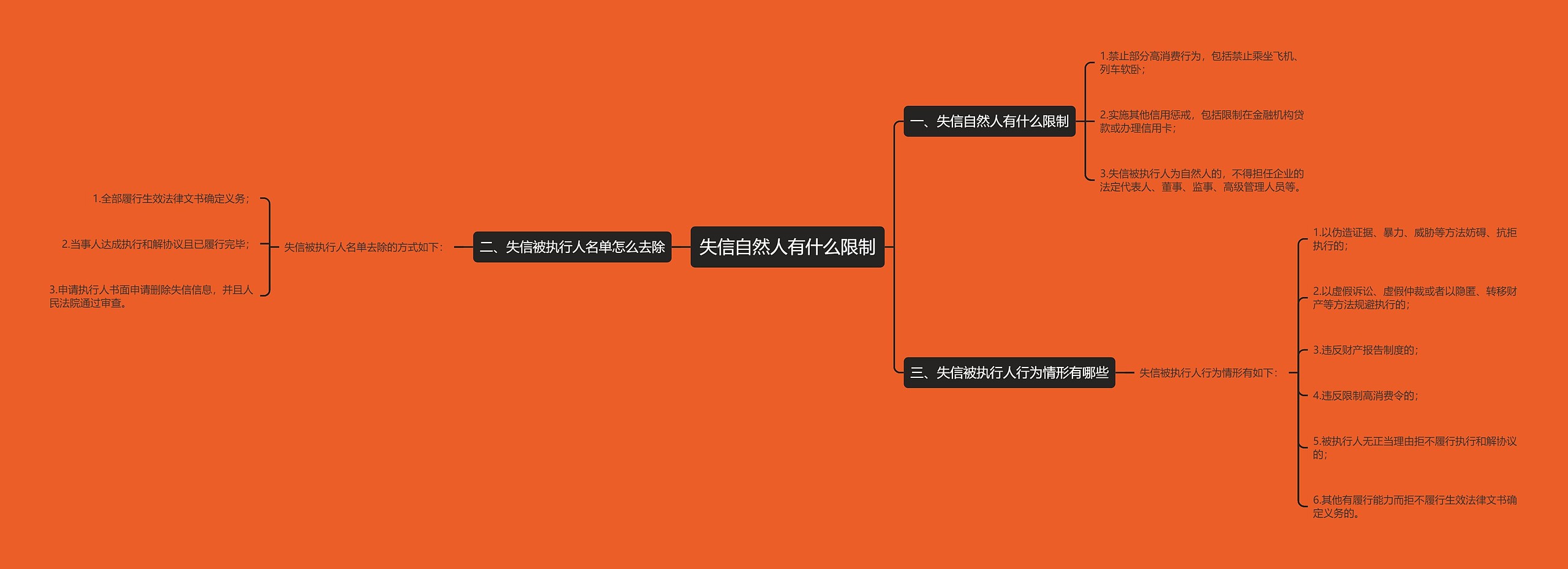 失信自然人有什么限制思维导图高清图 失信自然人有什么限制思维导图