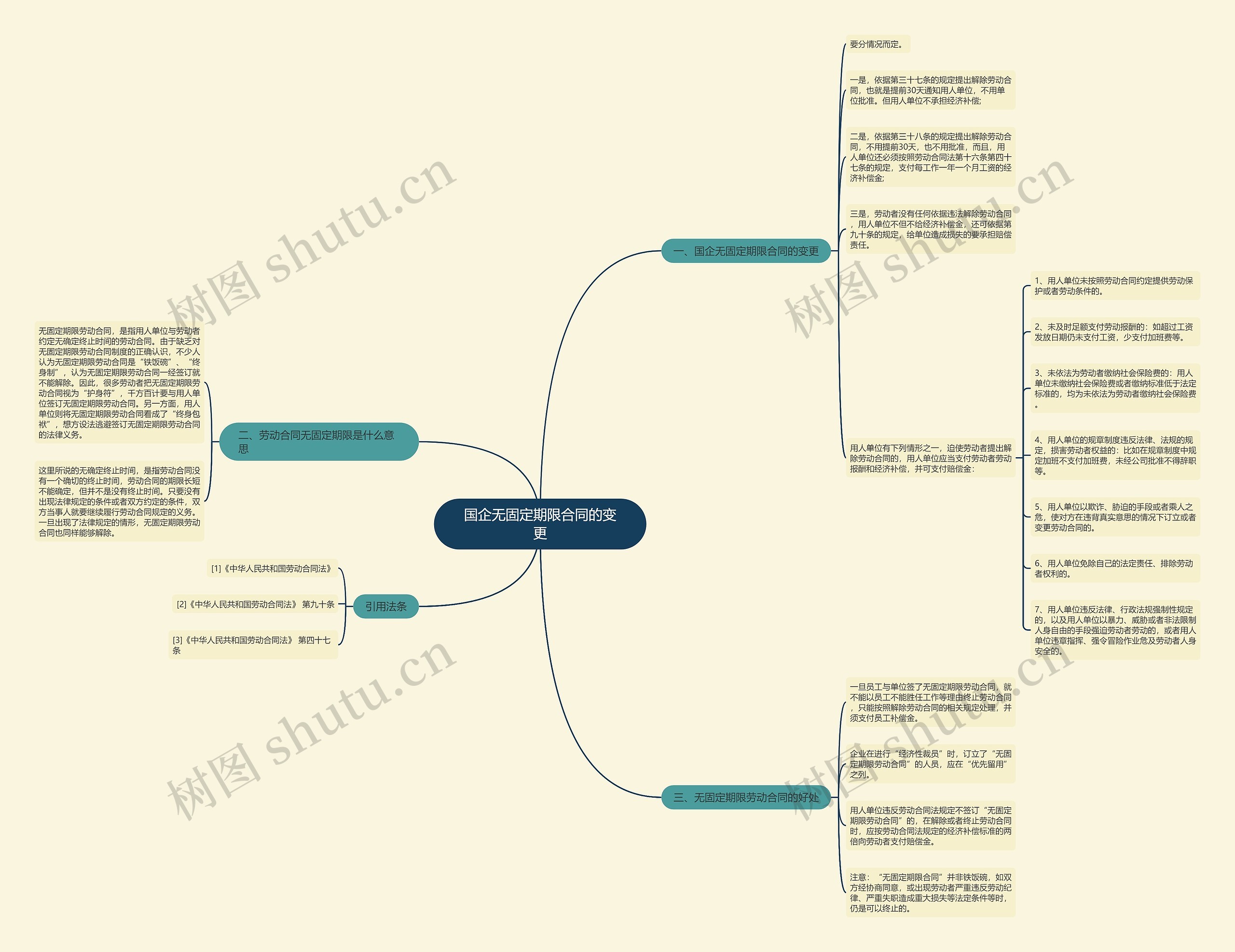 国企无固定期限合同的变更思维导图