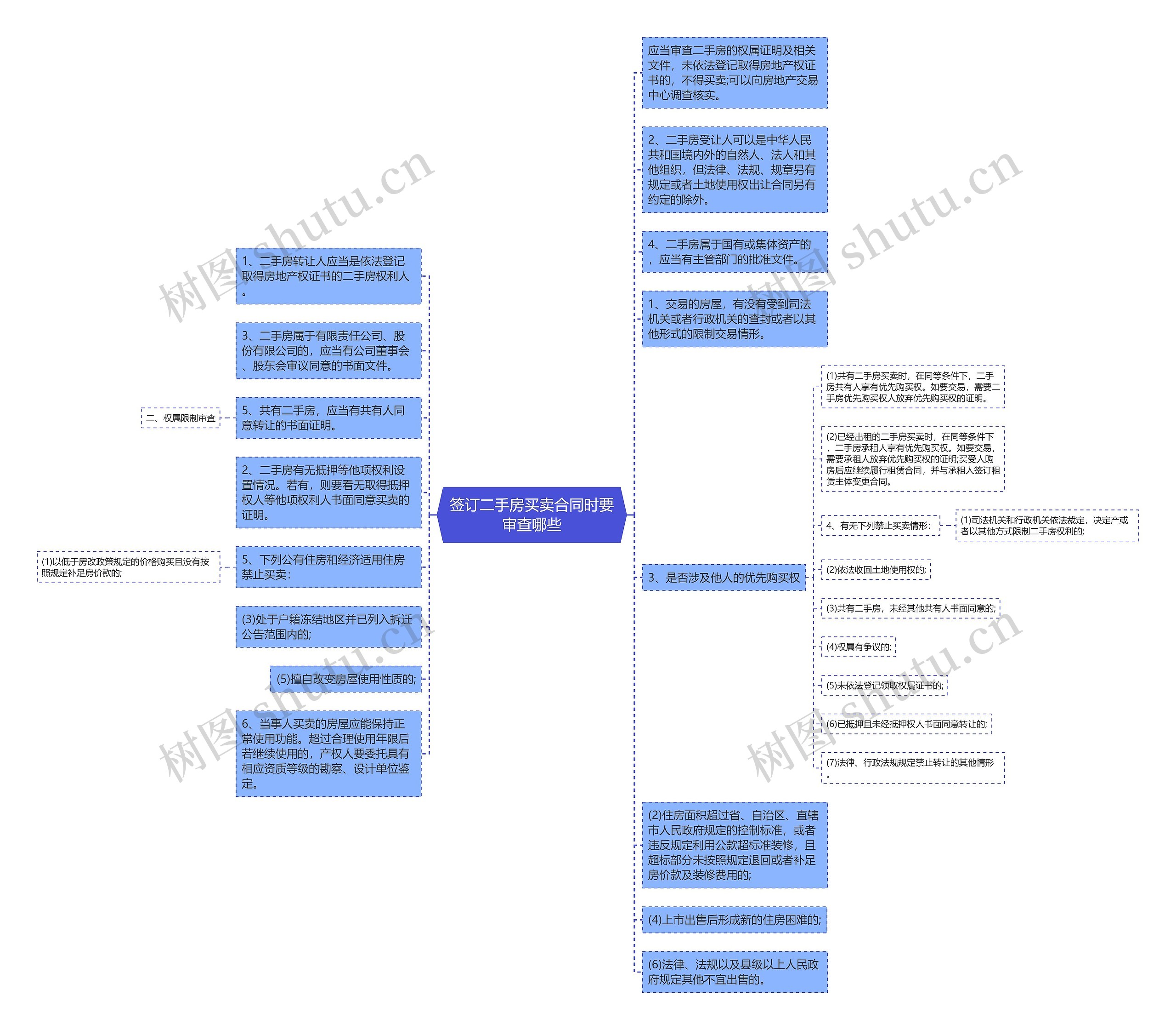 签订二手房买卖合同时要审查哪些思维导图