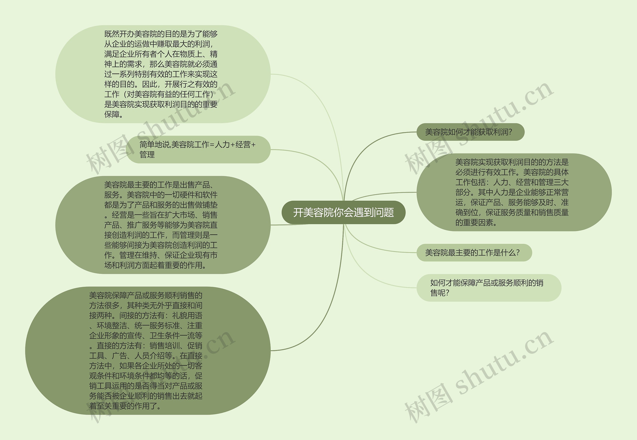 开美容院你会遇到问题思维导图