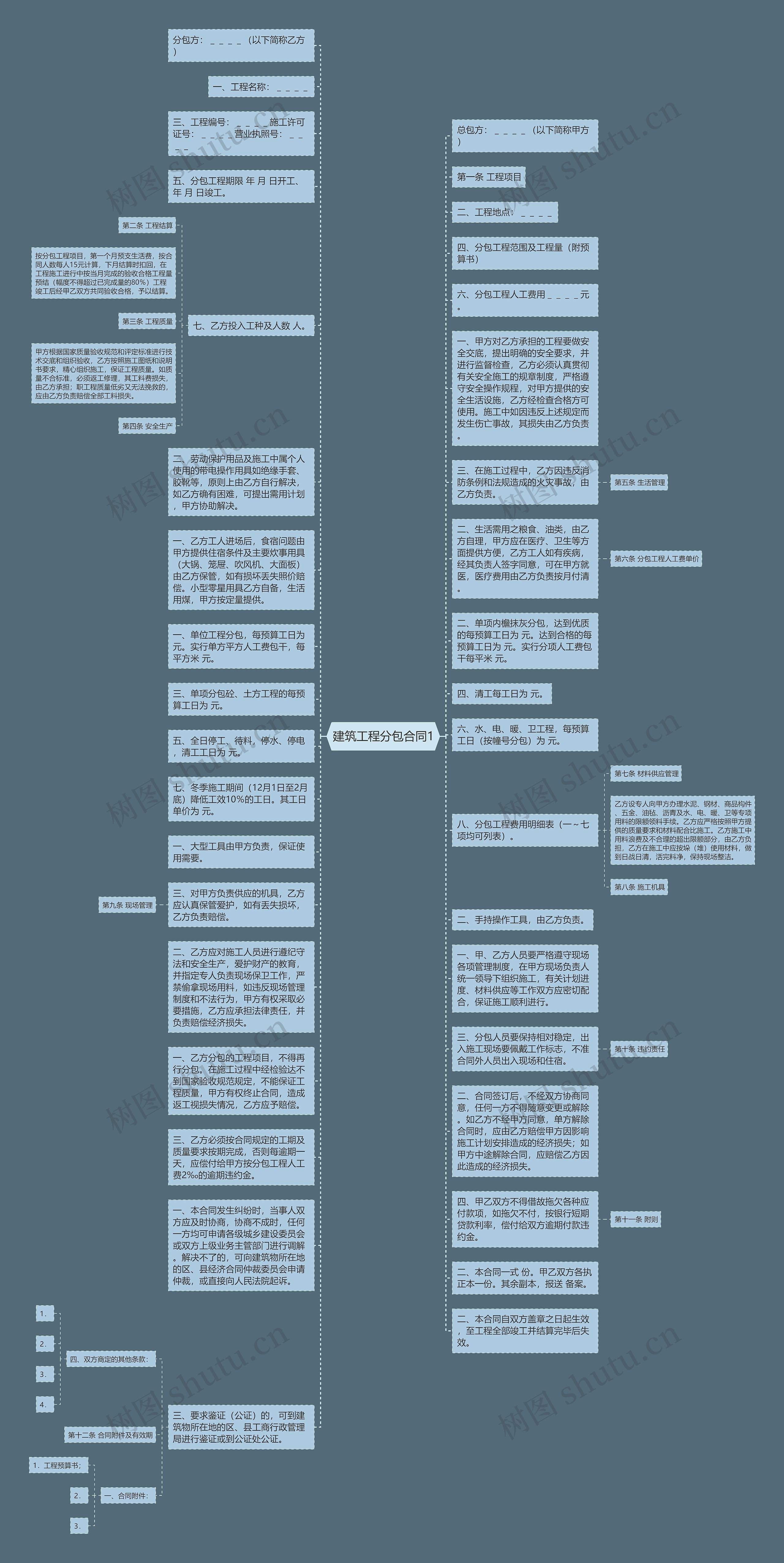 建筑工程分包合同1思维导图