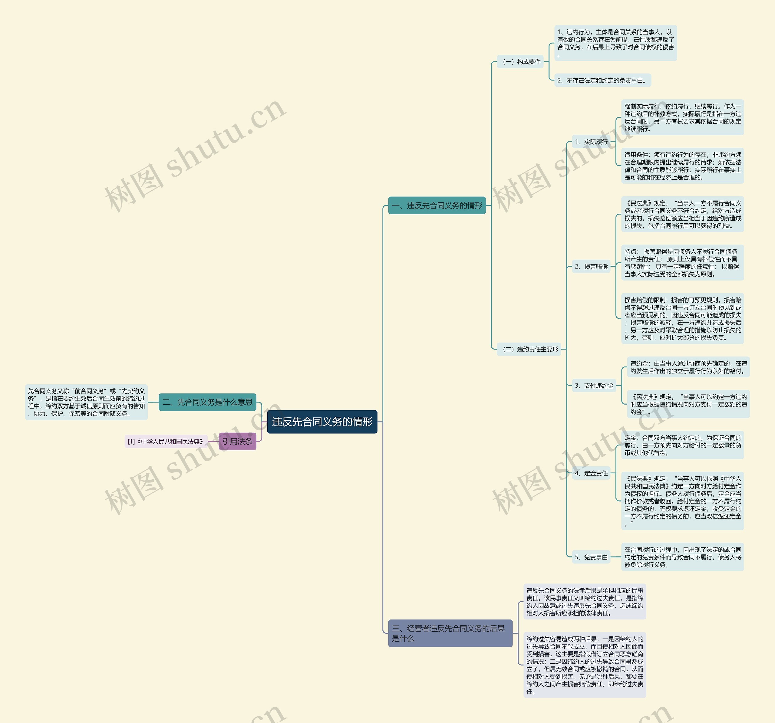 违反先合同义务的情形思维导图
