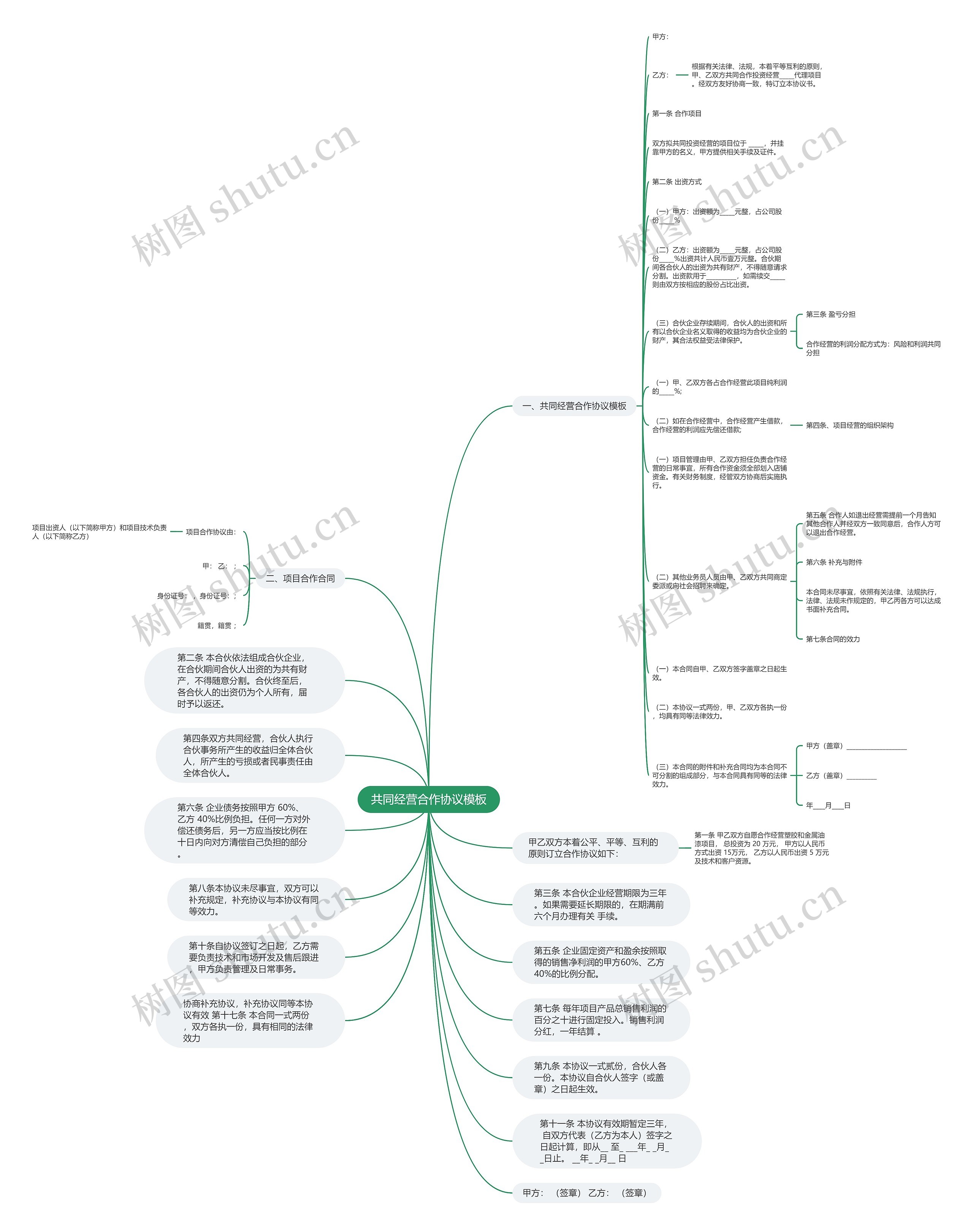 共同经营合作协议思维导图