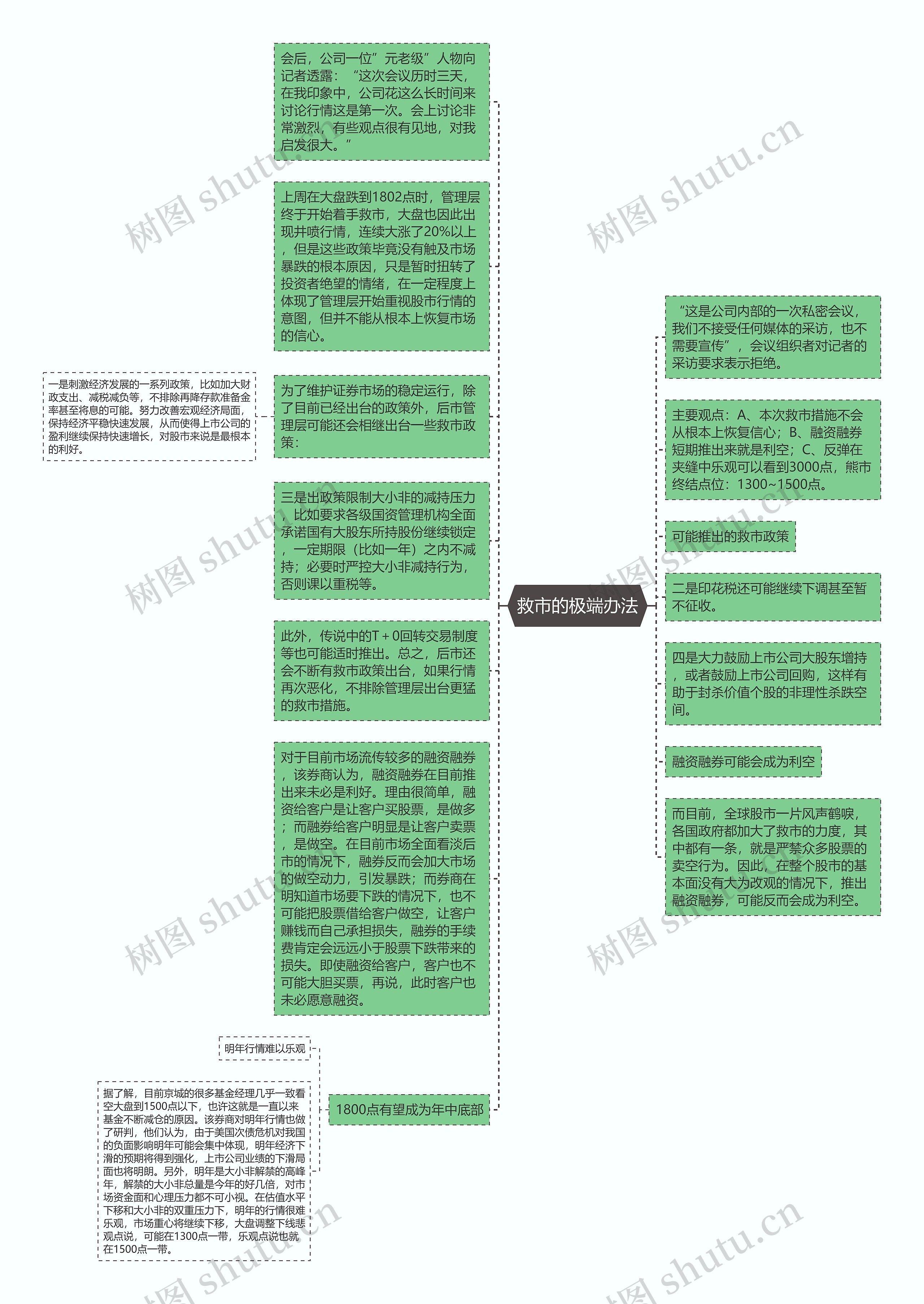 救市的极端办法思维导图