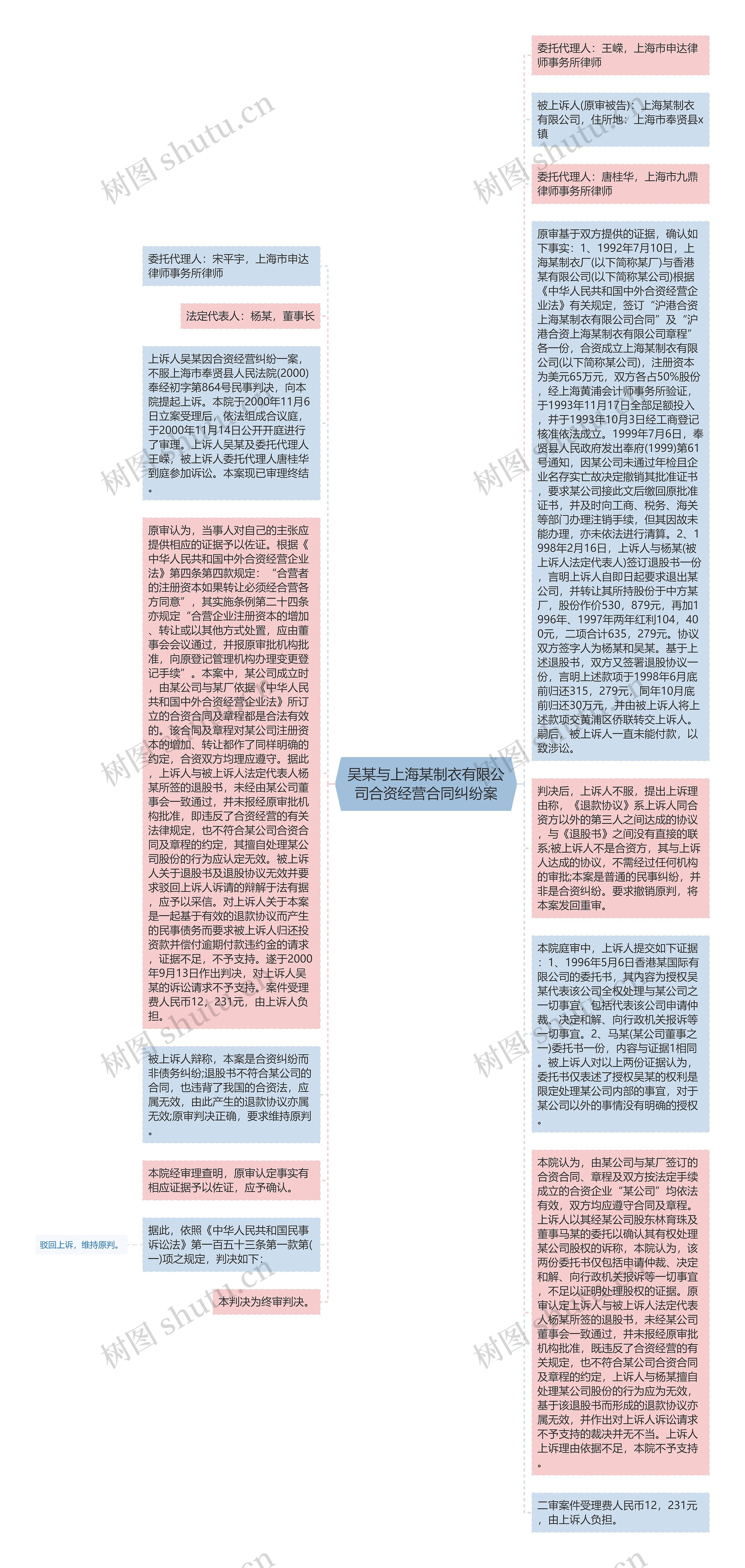 吴某与上海某制衣有限公司合资经营合同纠纷案思维导图